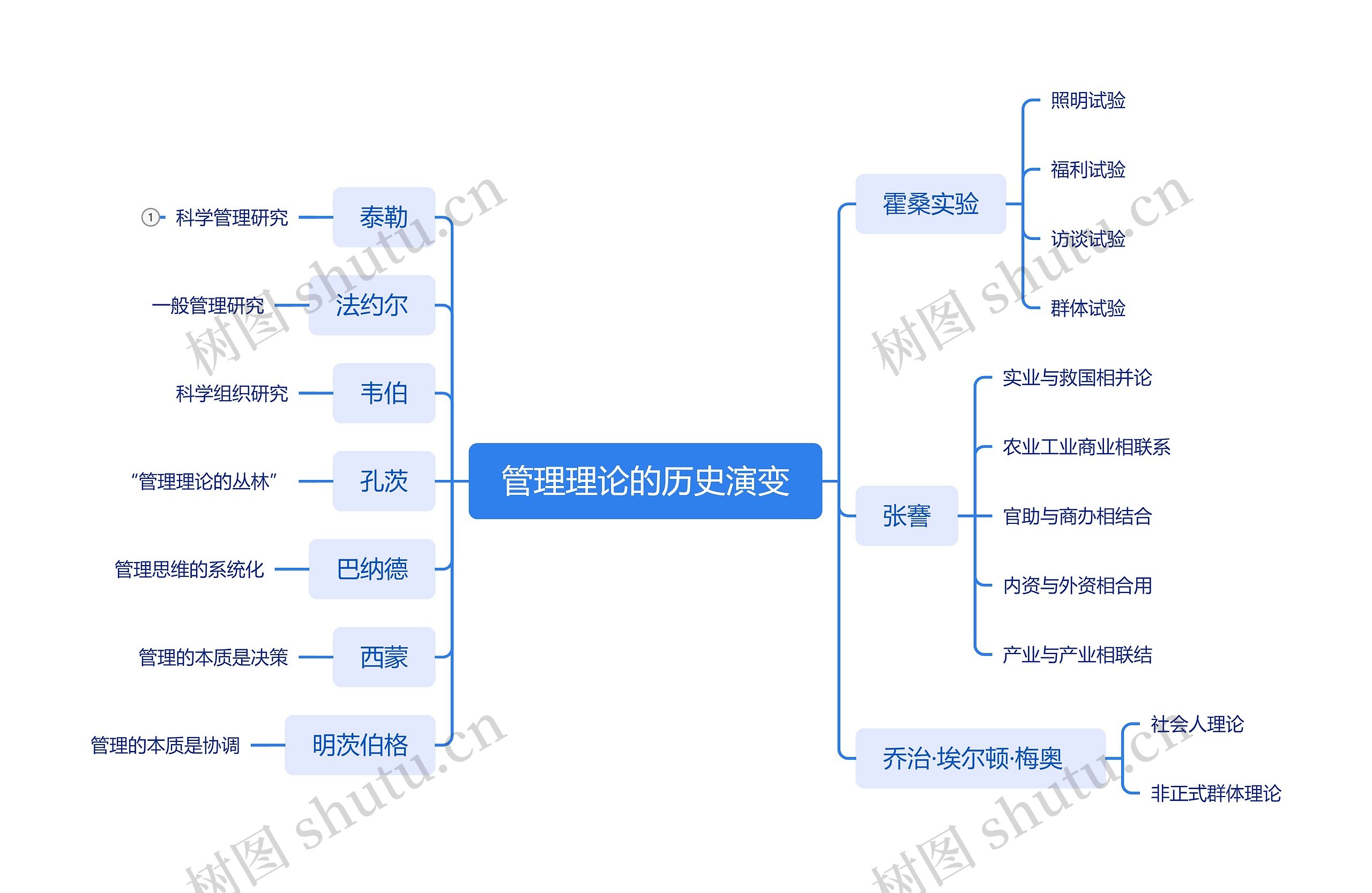 管理理论的历史演变思维导图