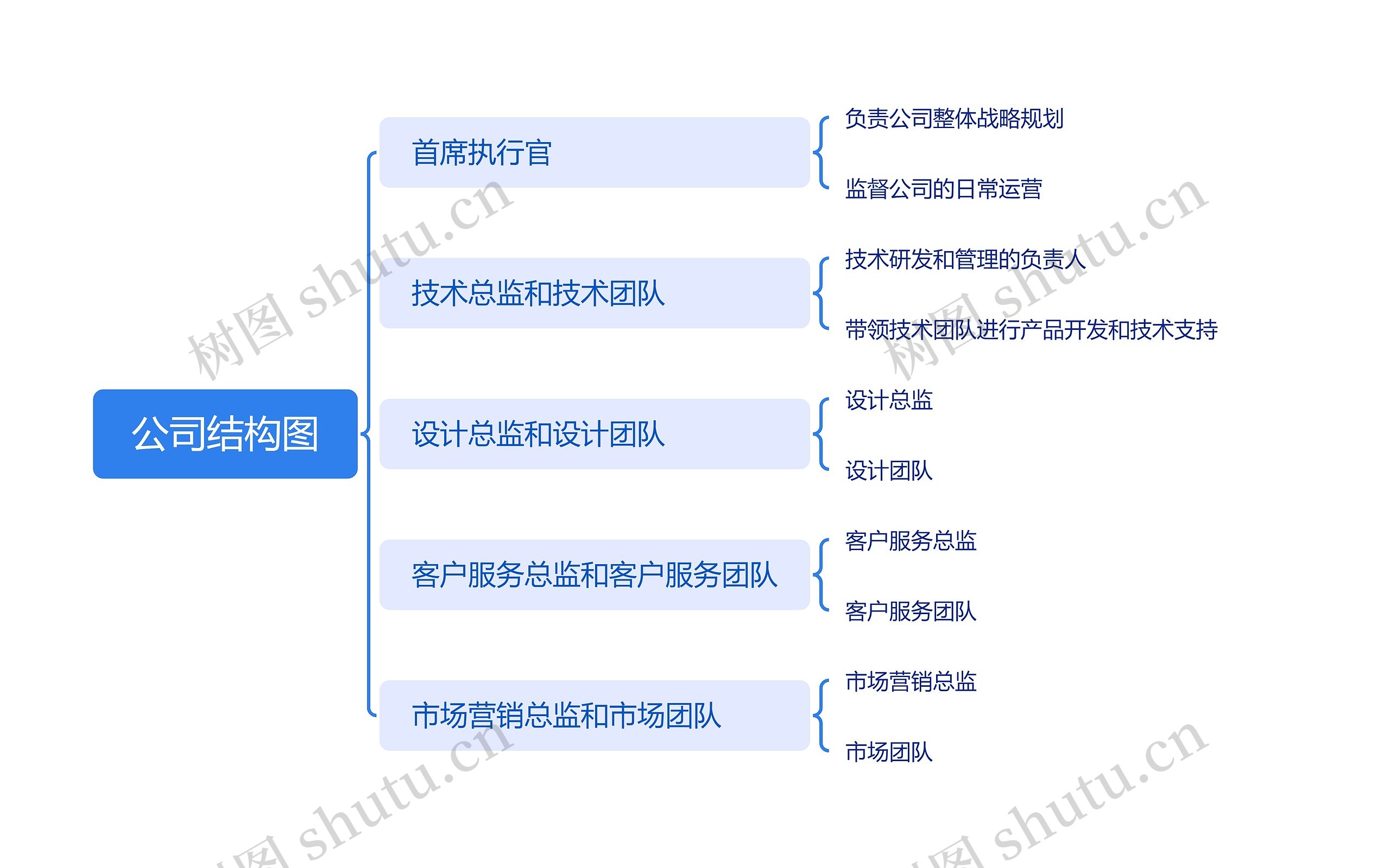公司结构图思维导图高清图 公司结构图思维导图