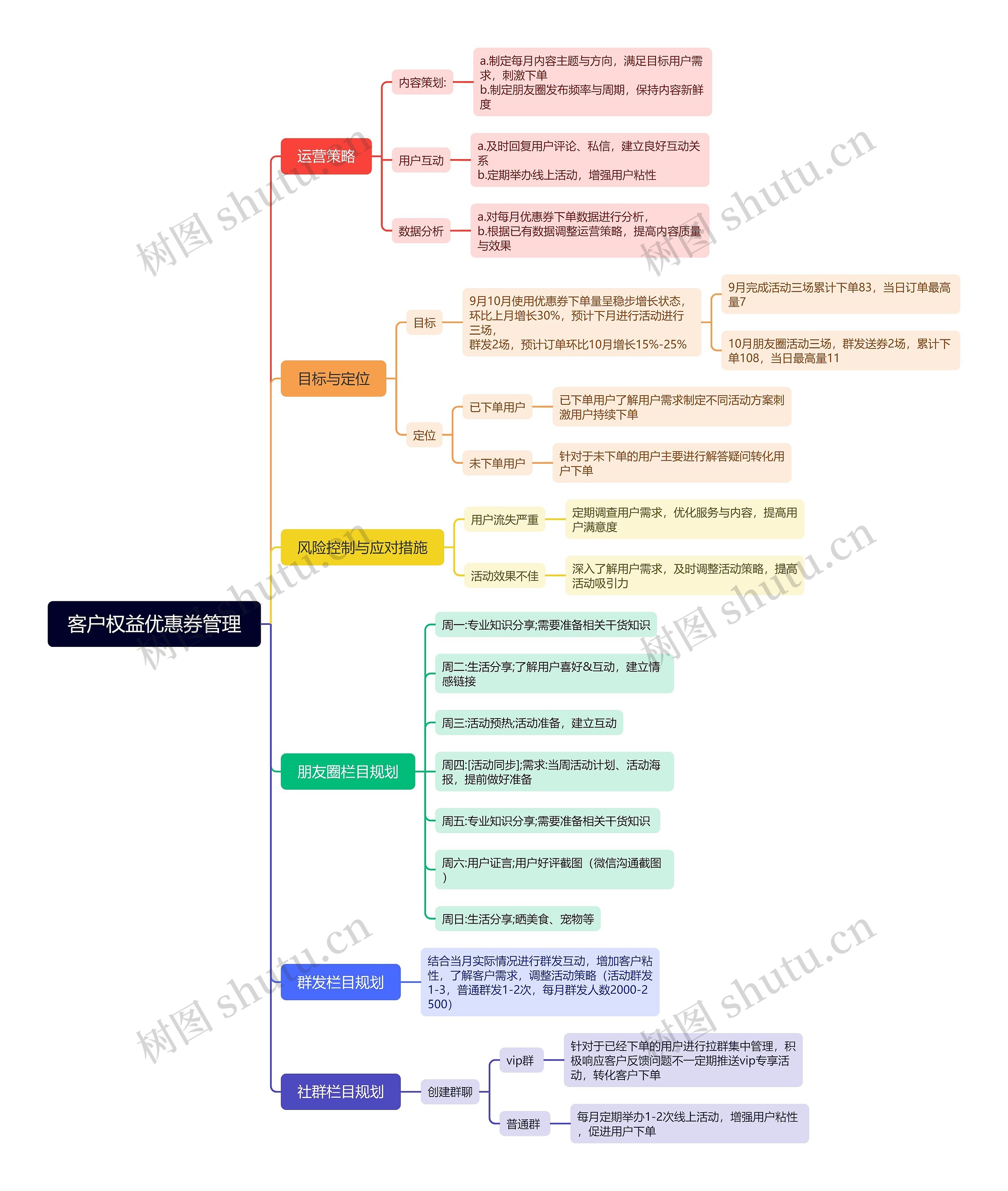 客户权益优惠券管理