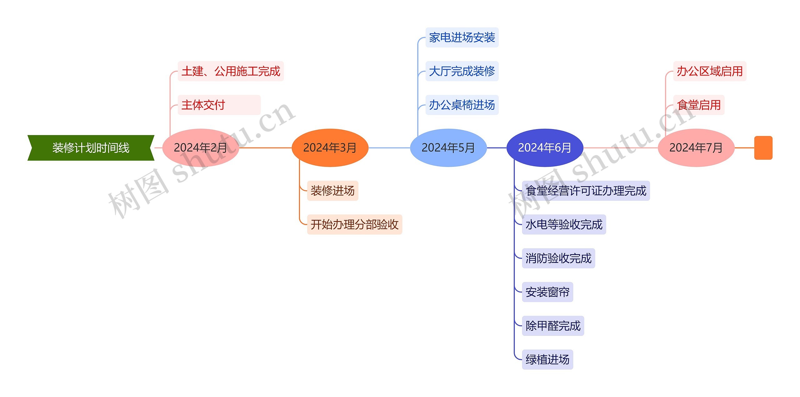 装修计划时间线思维导图