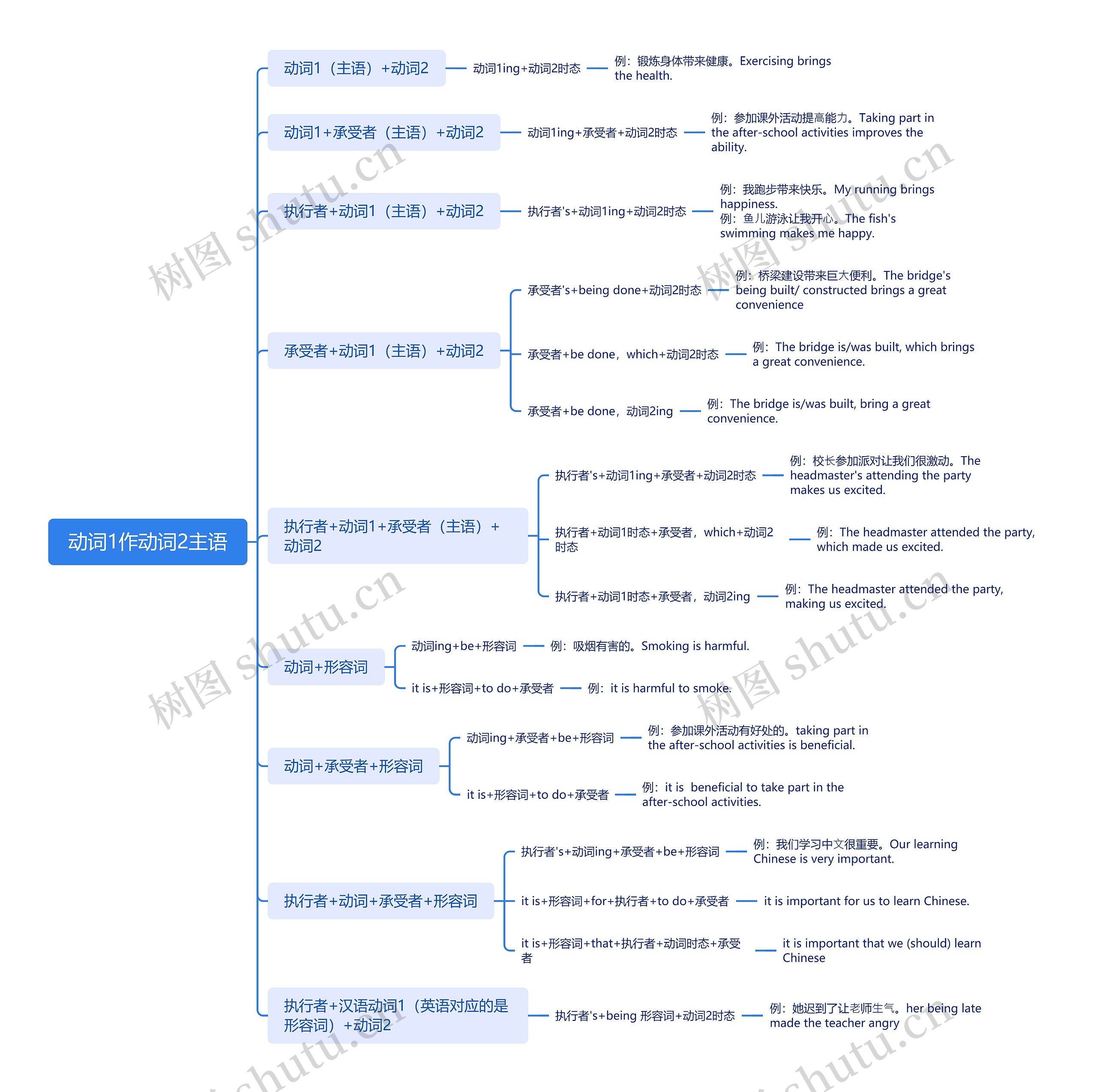 动词1作动词2主语思维导图