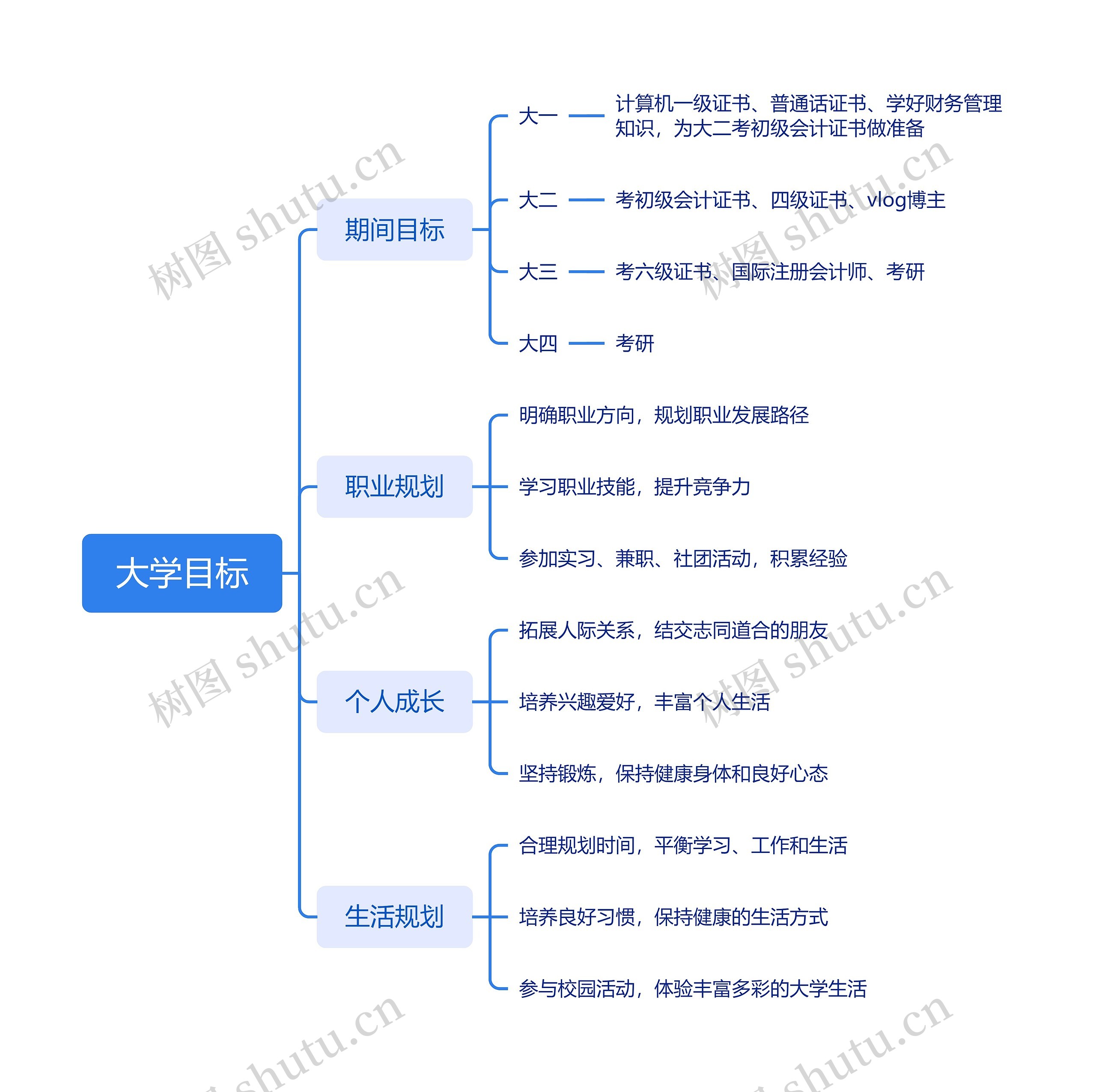 大学目标思维导图