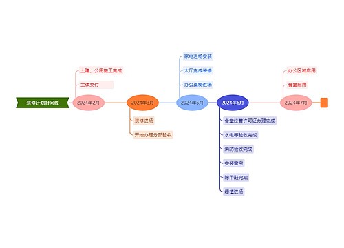 装修计划时间线