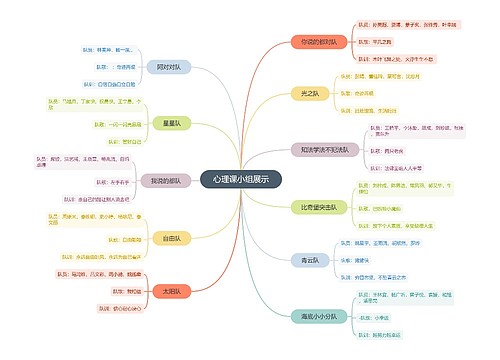 心理课小组展示思维导图
