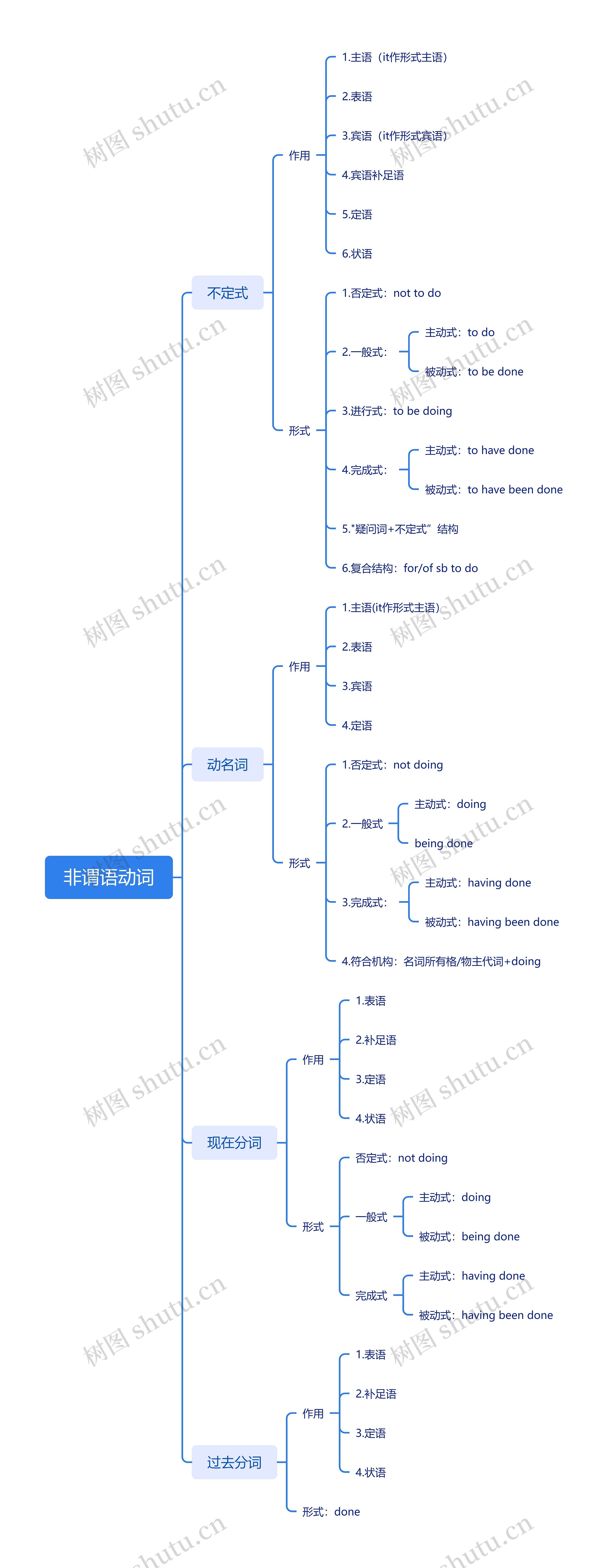 非谓语动词思维导图高清图 非谓语动词思维导图