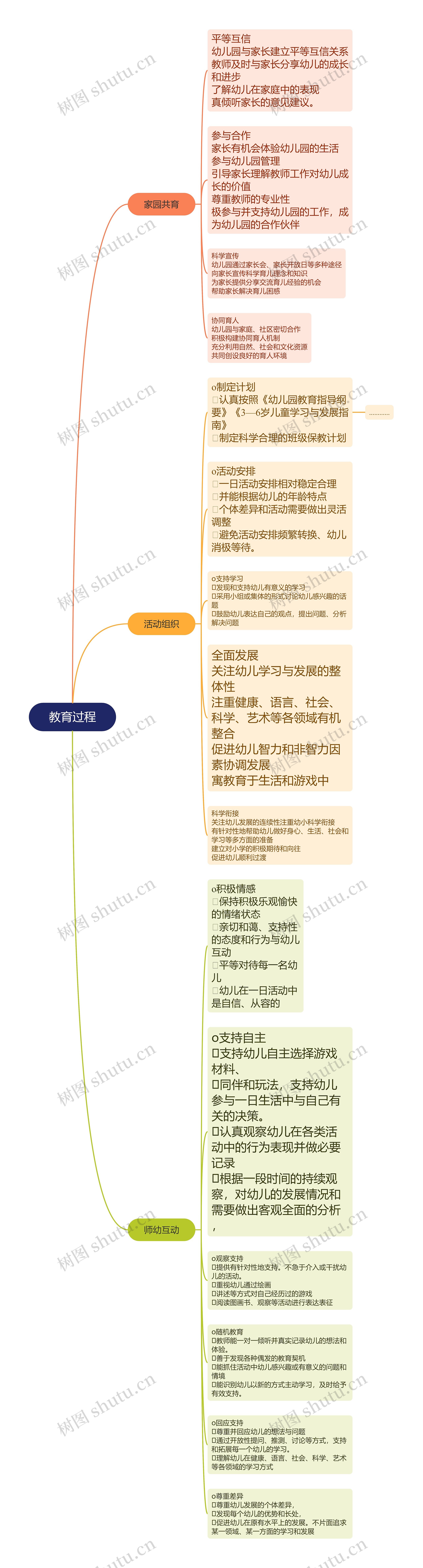 教育过程思维导图