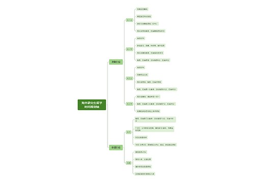 海外研究生留学时间规划轴思维导图