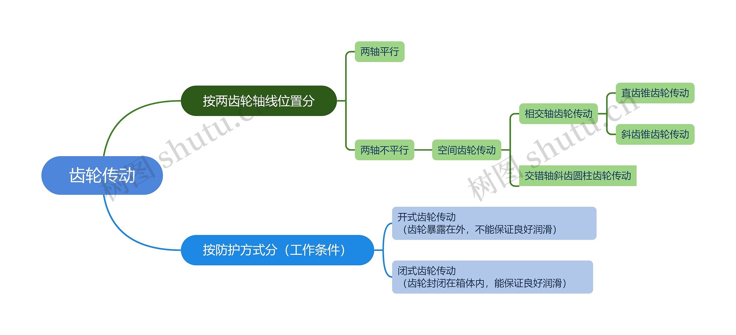 齿轮传动