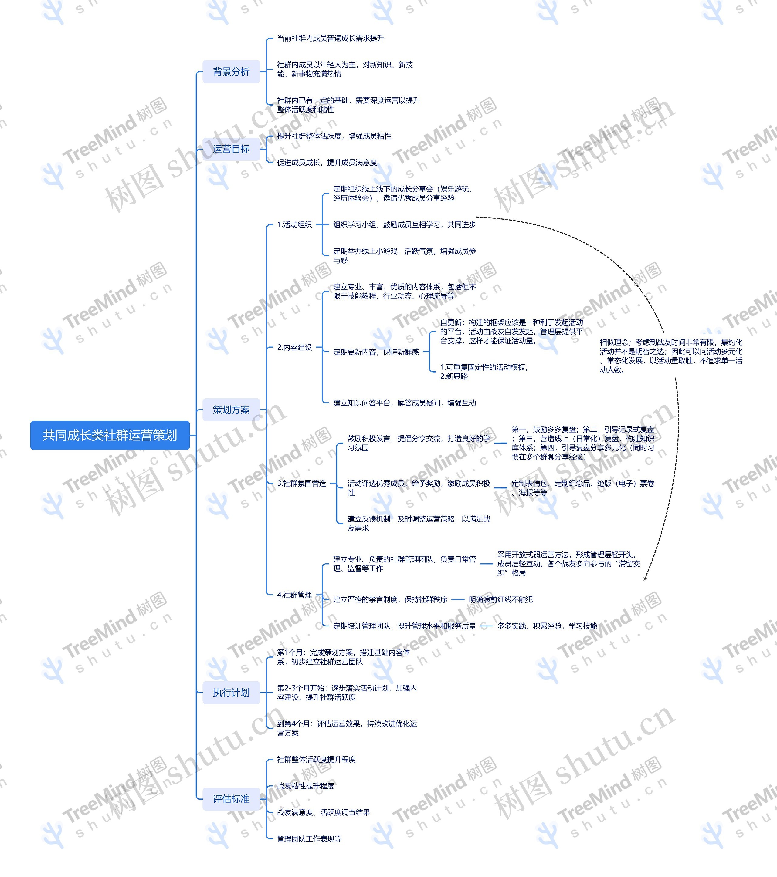共同成长类社群运营策划_副本思维导图