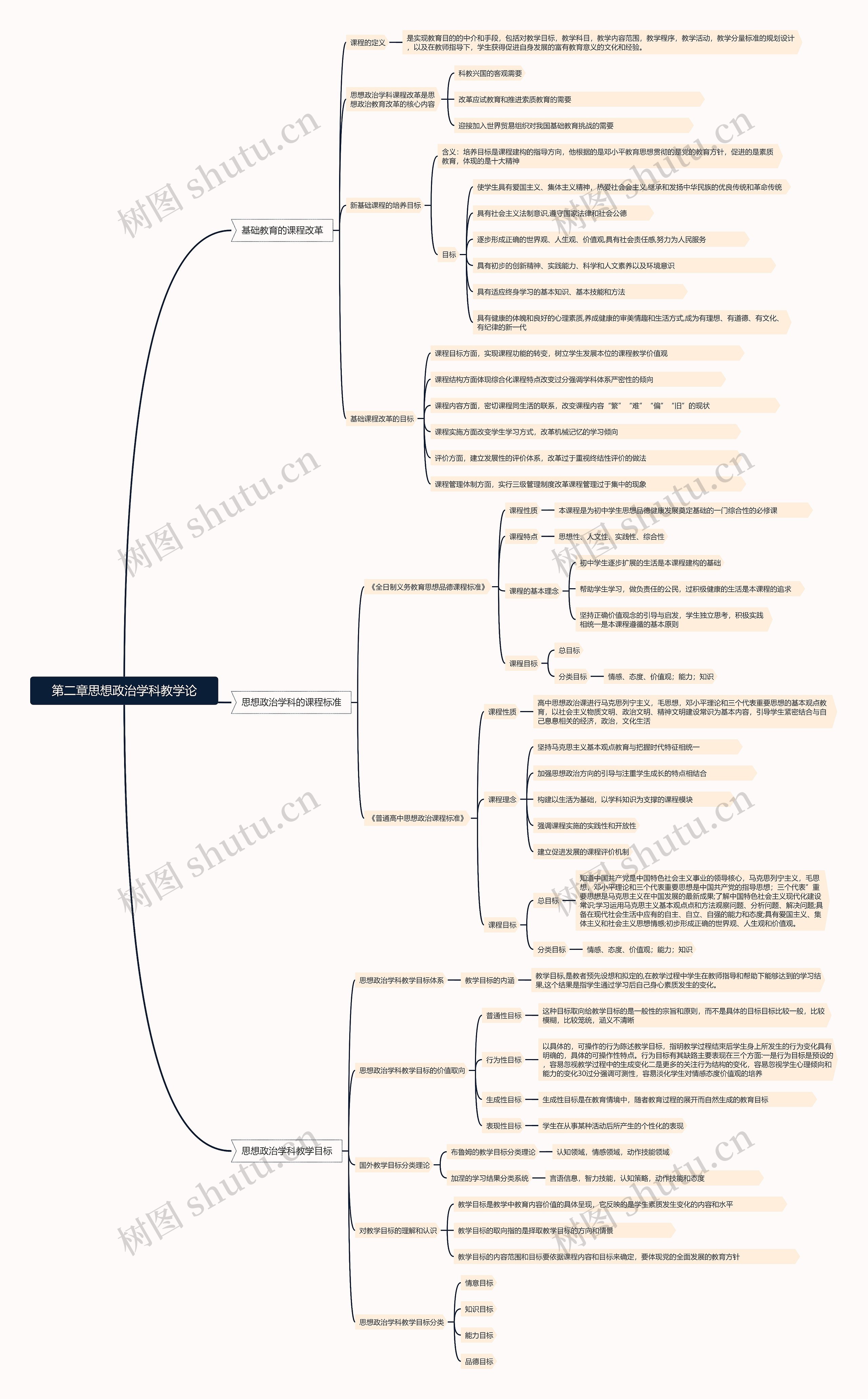 第二章思想政治学科教学论_副本思维导图
