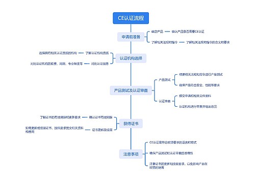 CE认证流程思维导图