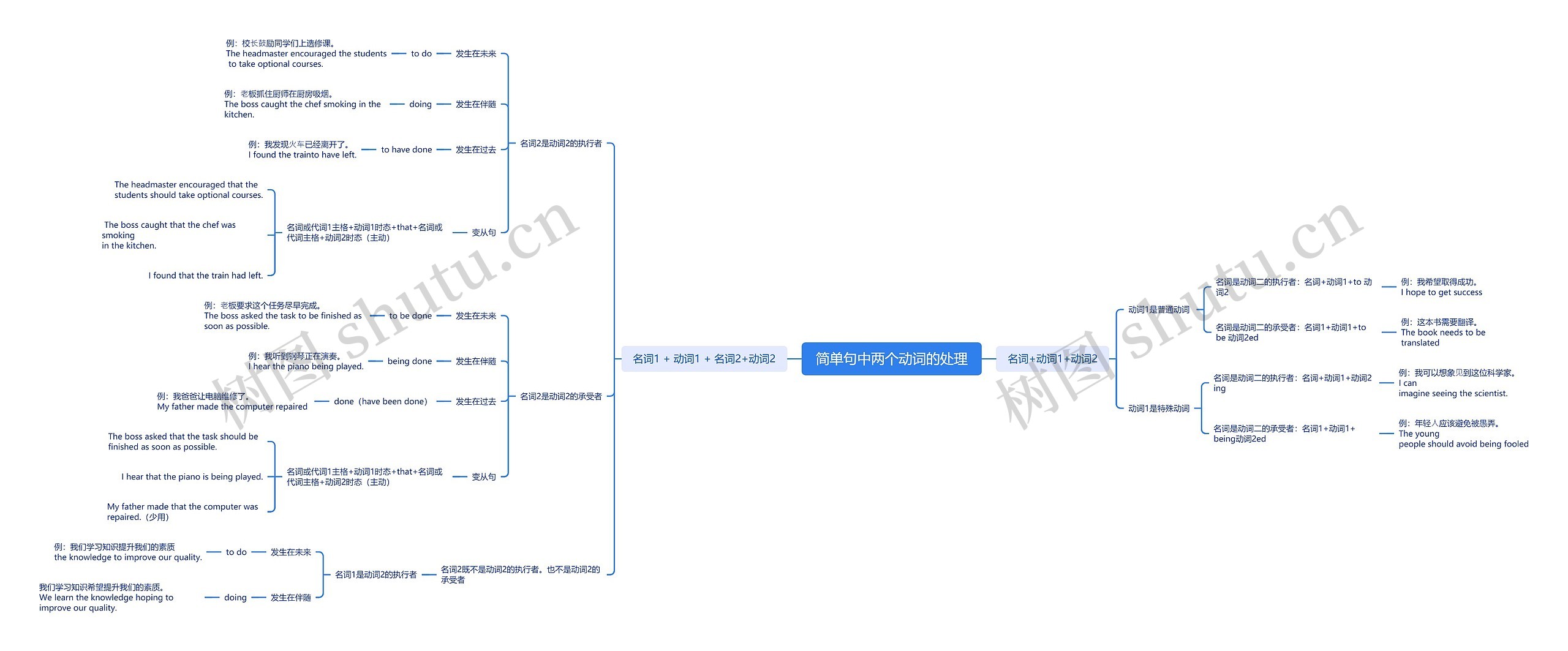 简单句中两个动词的处理思维导图