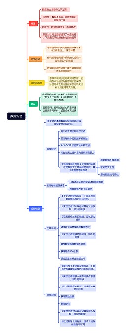 数据安全思维导图_编号x283522-TreeMind树图