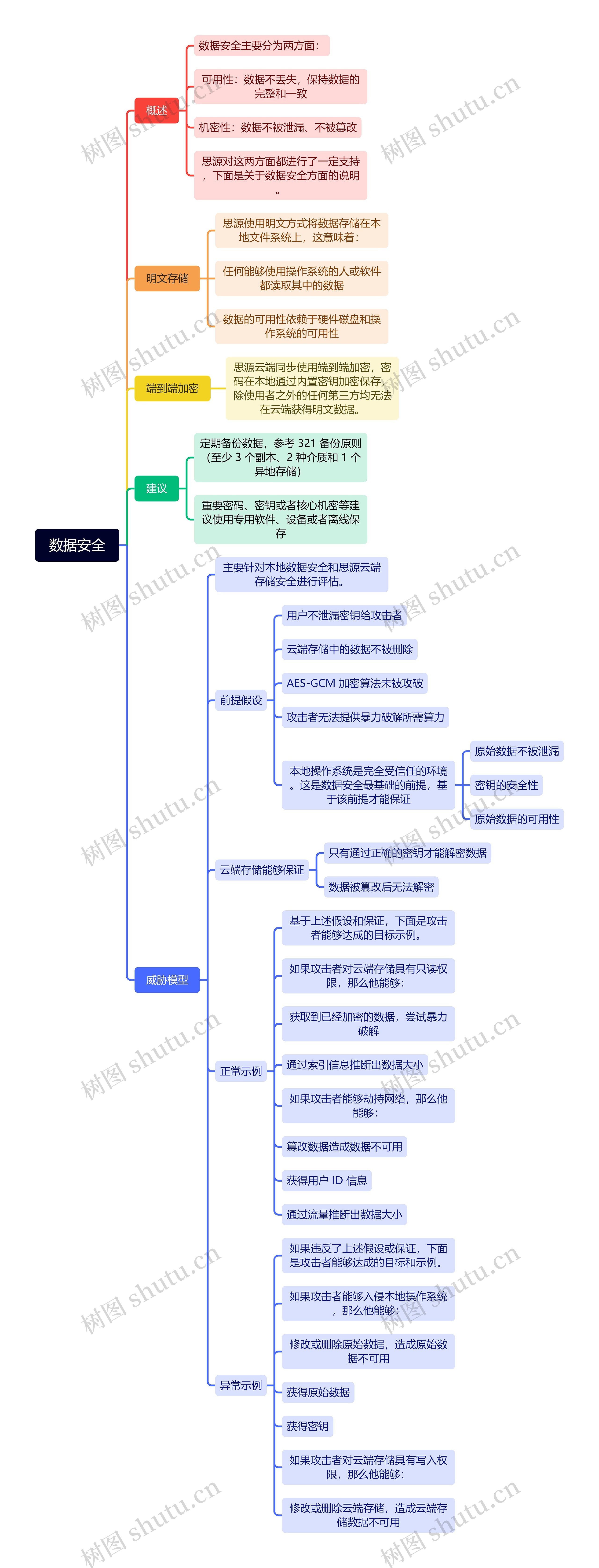 数据安全思维导图