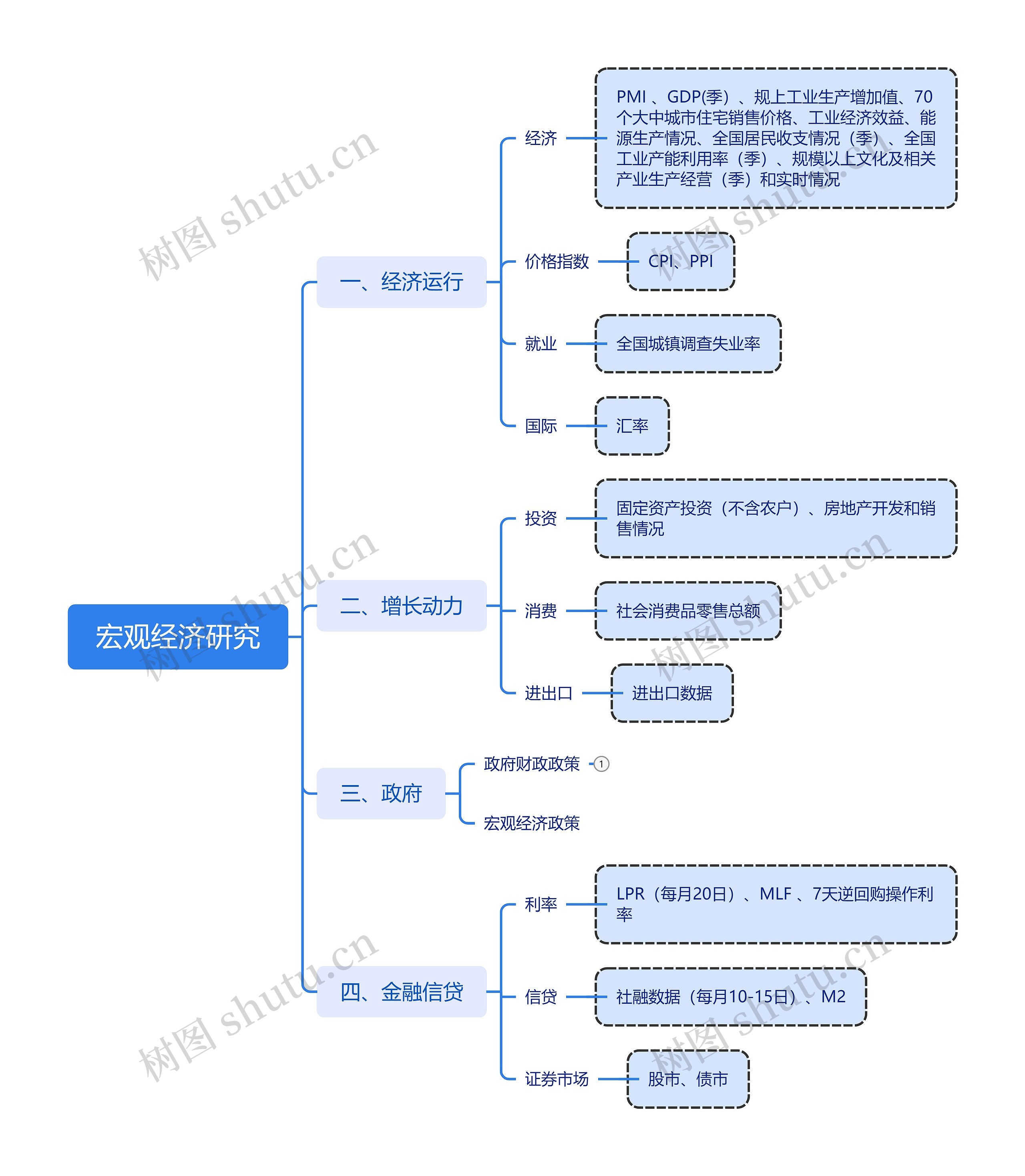 宏观经济研究思维导图