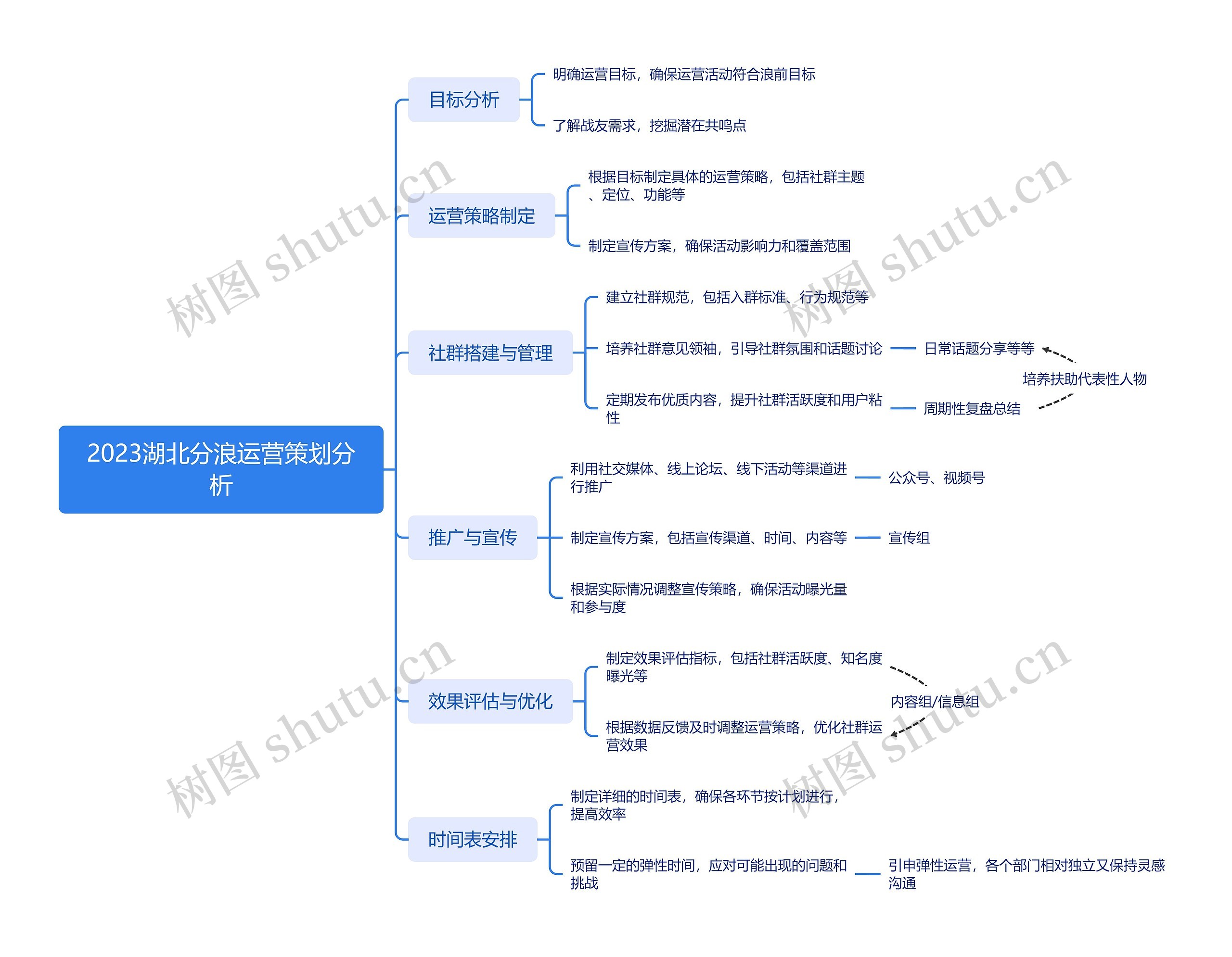 2023湖北分浪运营策划分析思维导图高清图 2023湖北分浪运营策划分析思维导图