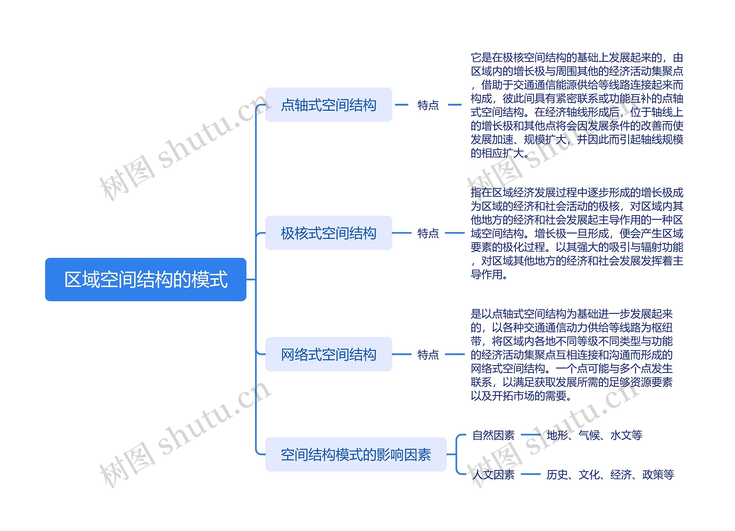 区域空间结构的模式