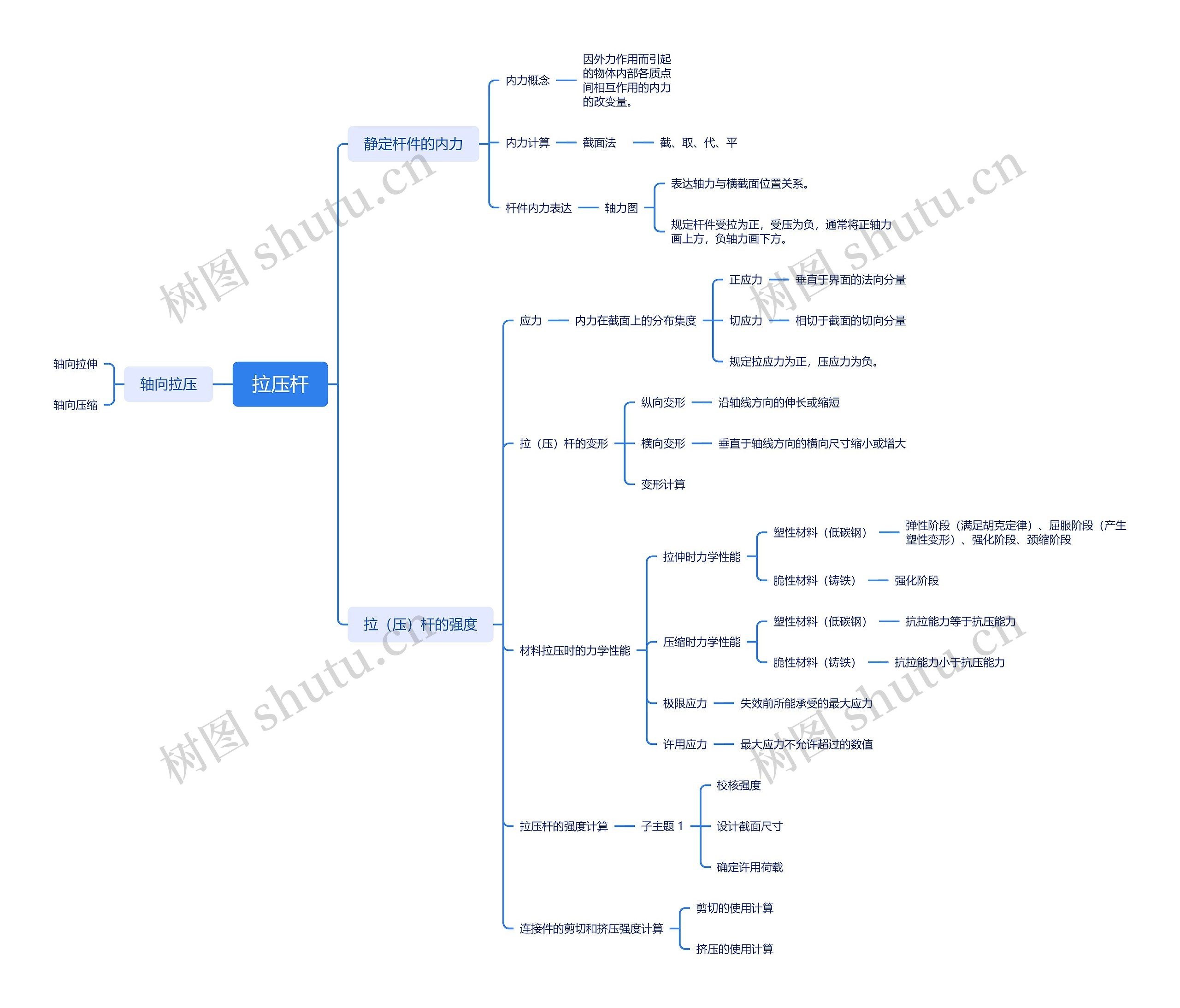 拉压杆思维导图高清图 拉压杆思维导图