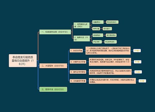 泰合路支行服务质量每日自查提升（10.31）_副本思维导图