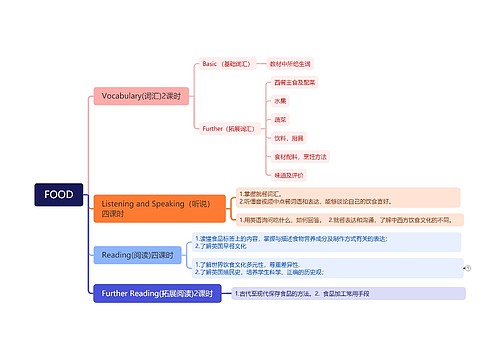 FOOD思维导图