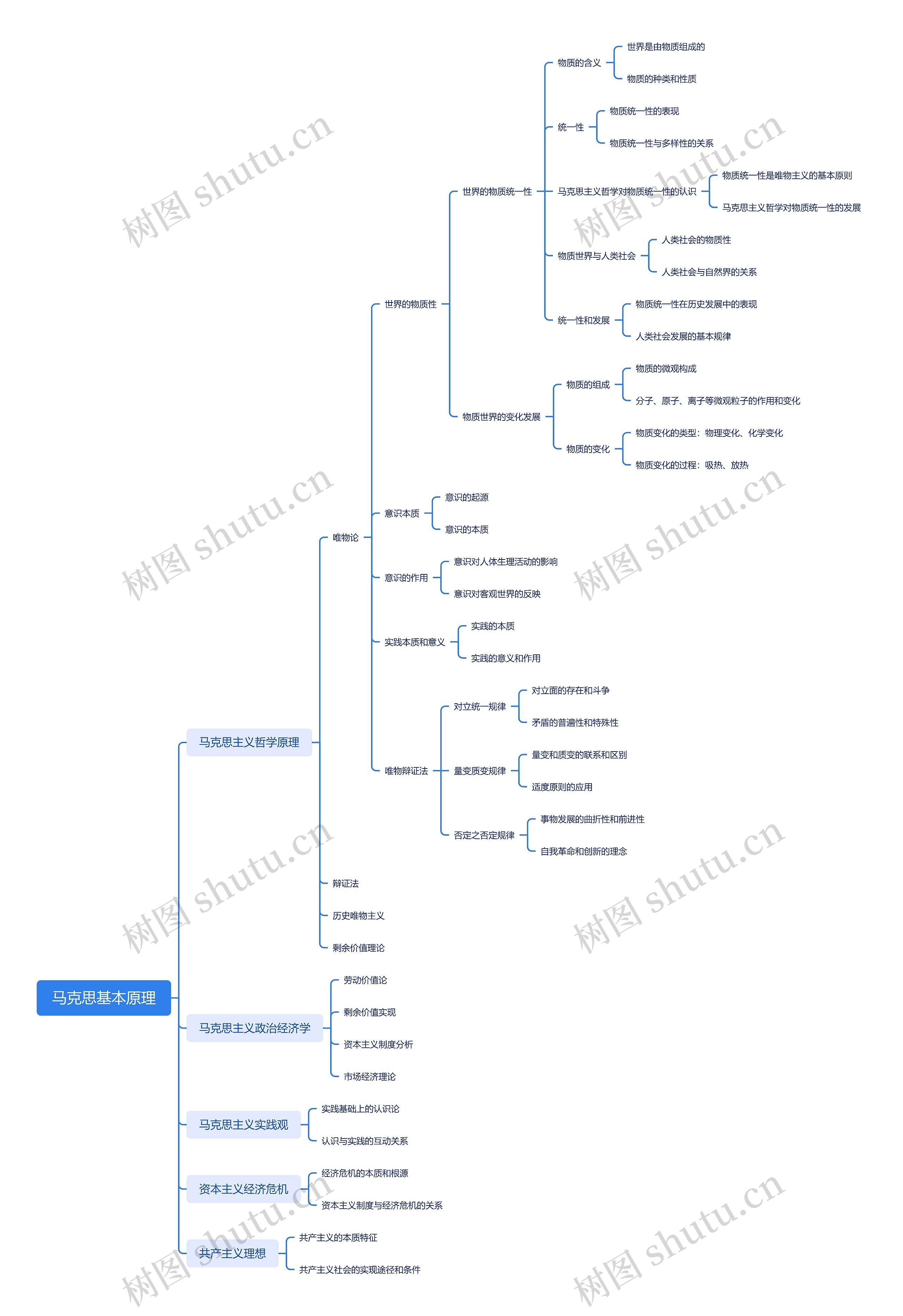 马克思基本原理思维导图
