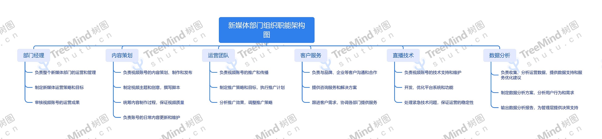 新媒体部门组织职能架构图_副本