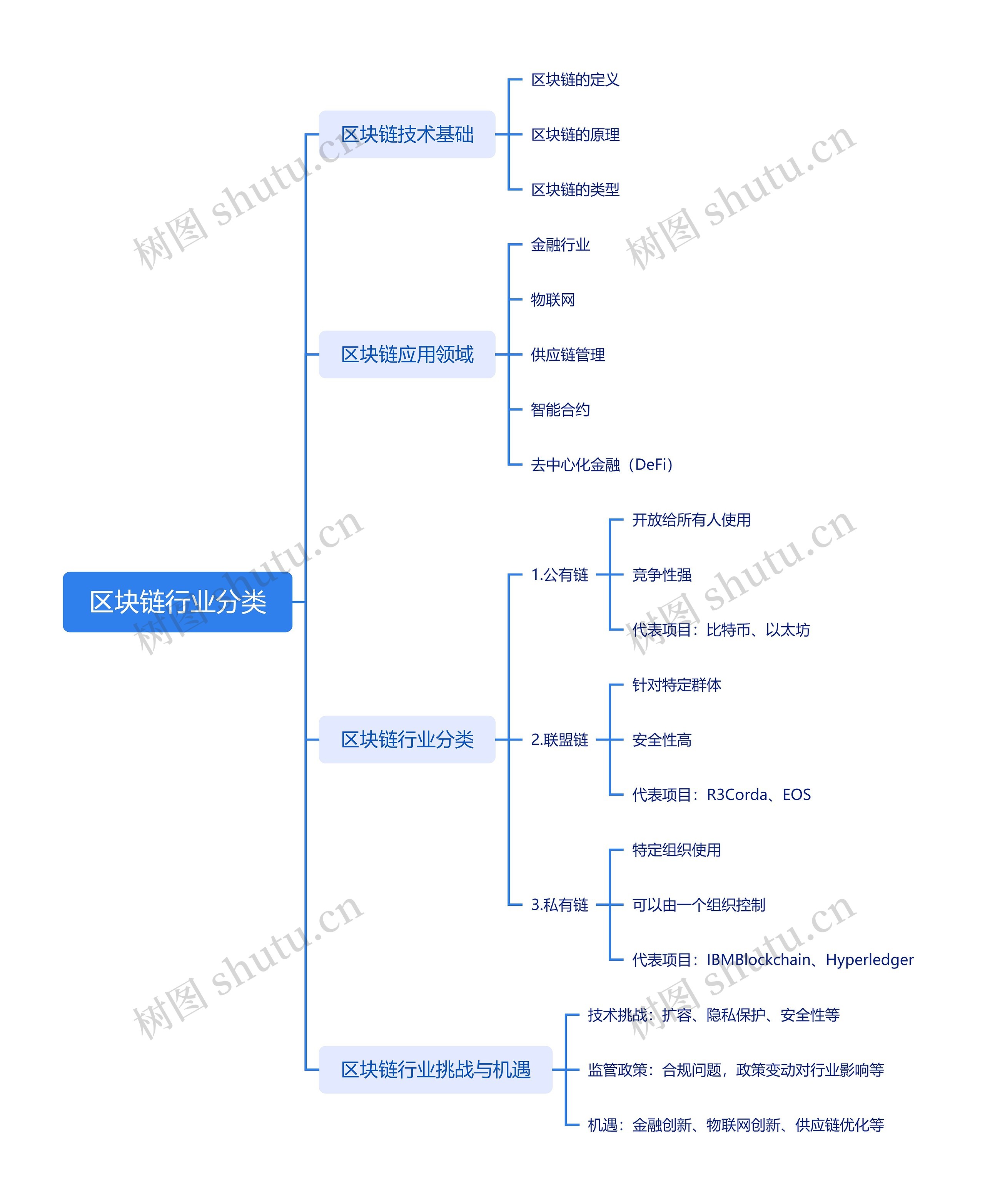 区块链行业分类_副本思维导图