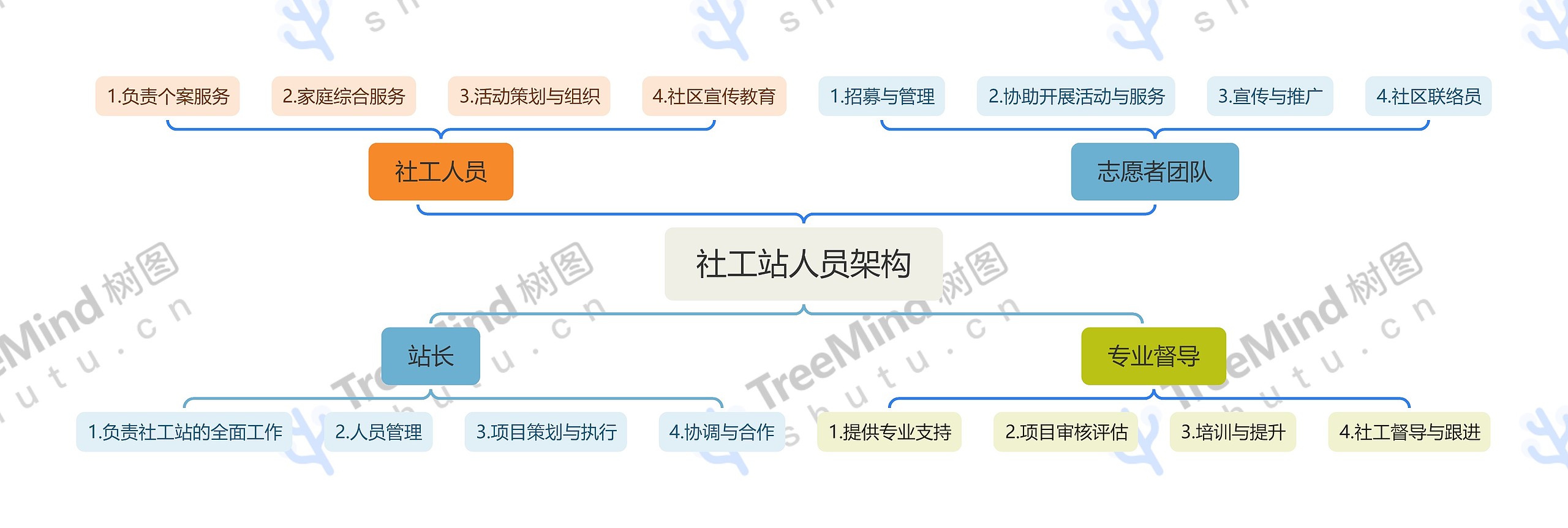 社工站人员架构_副本思维导图