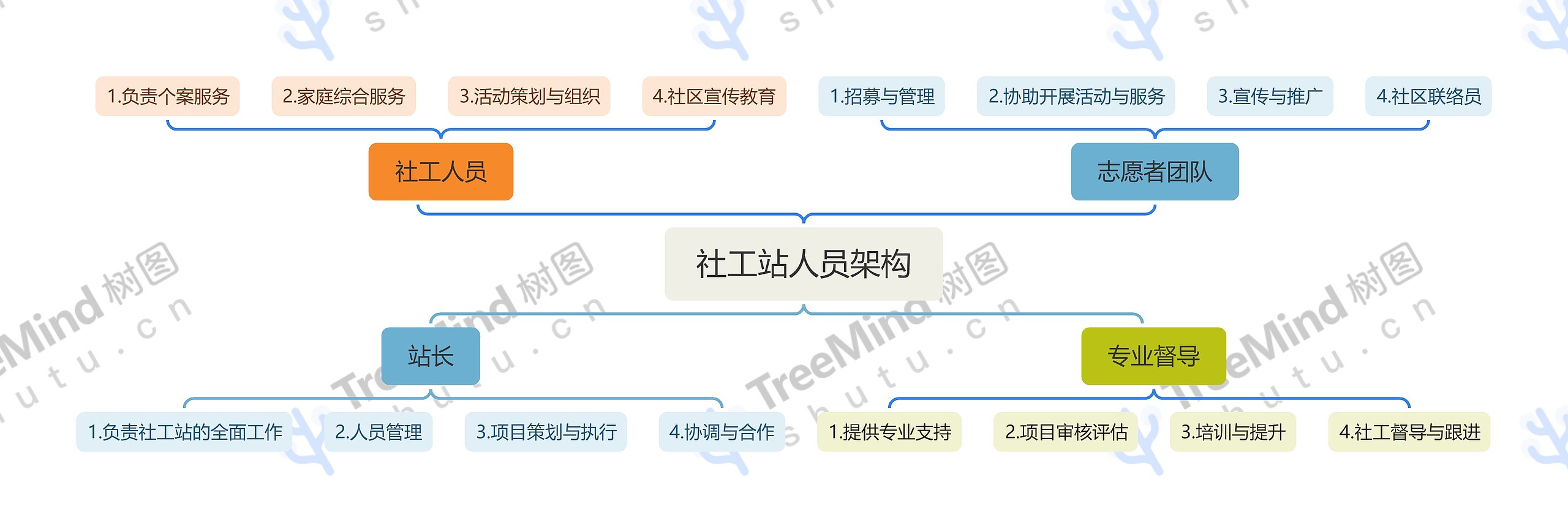 社工站人员架构_副本思维导图高清图 社工站人员架构_副本思维导图