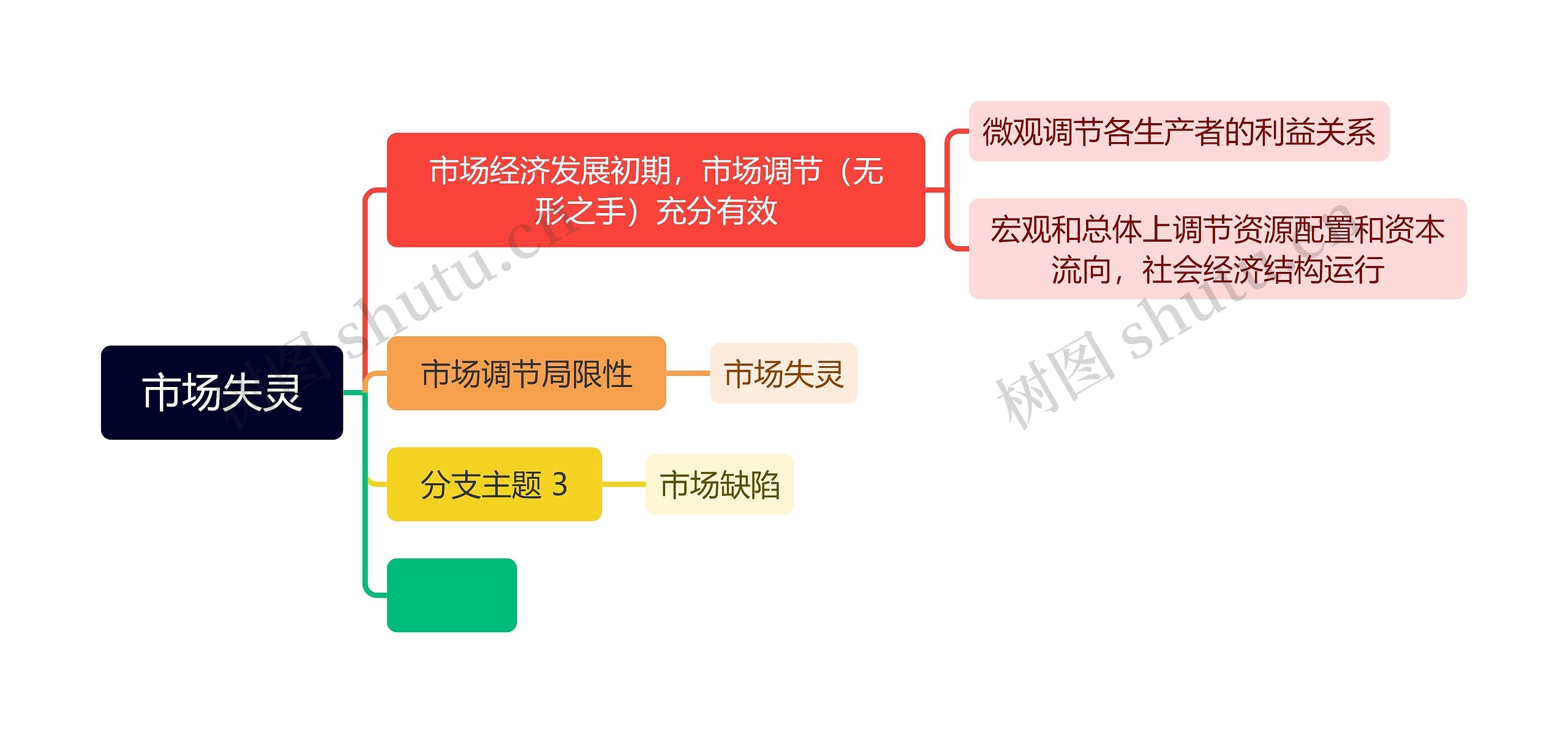 市场失灵思维导图