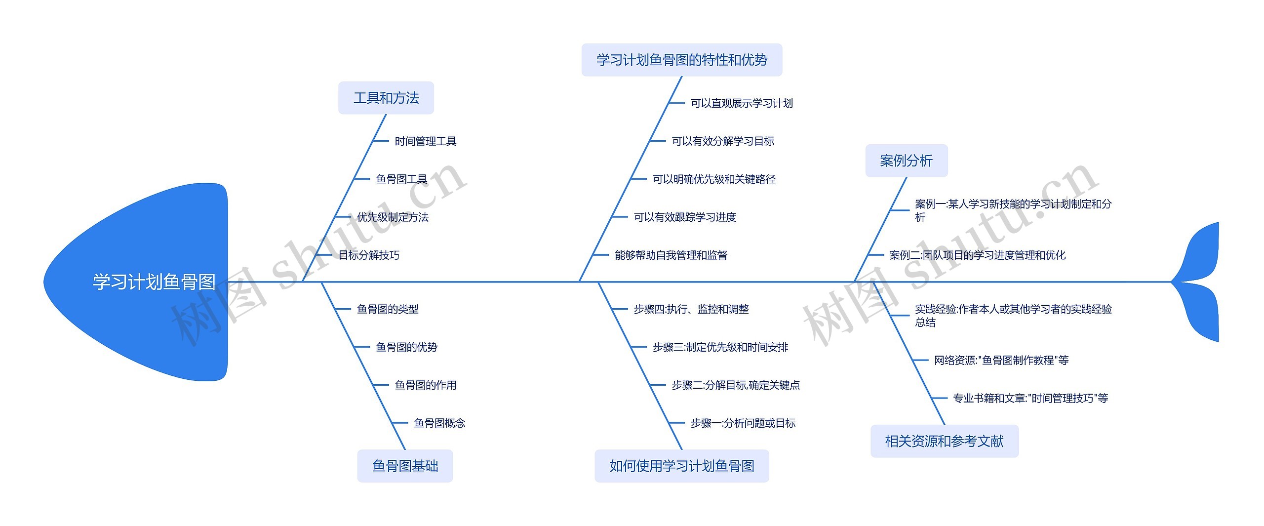 学习计划鱼骨图_副本思维导图高清图 学习计划鱼骨图_副本思维导图