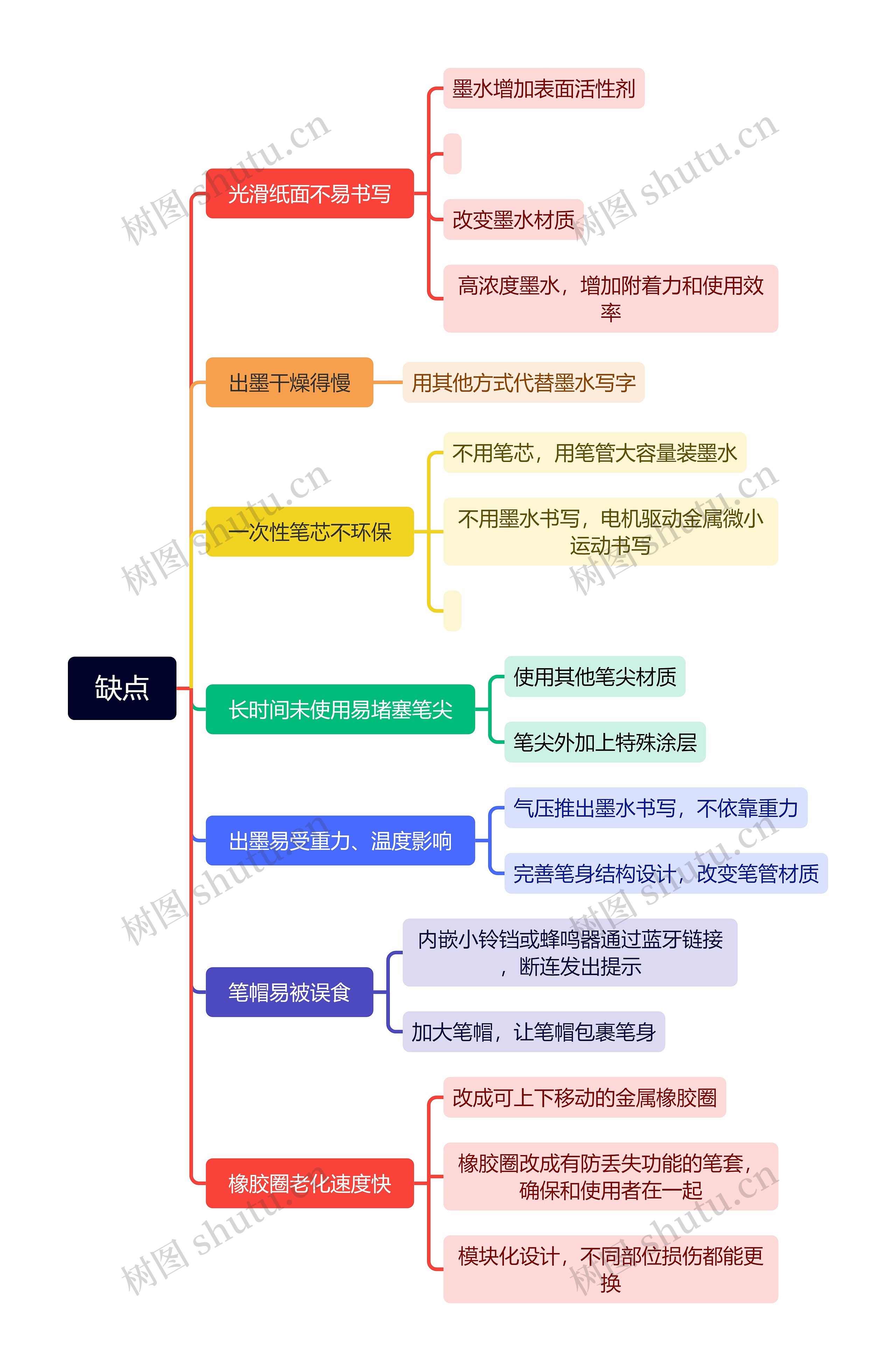 缺点思维导图