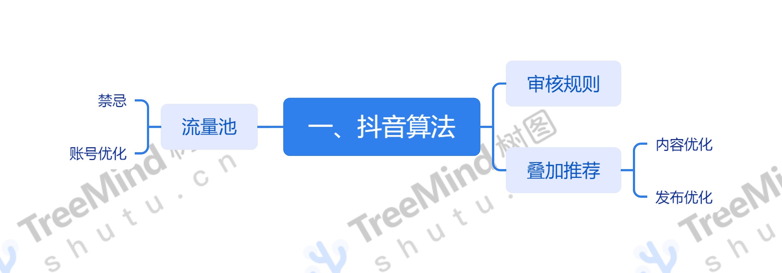 一、抖音算法思维导图