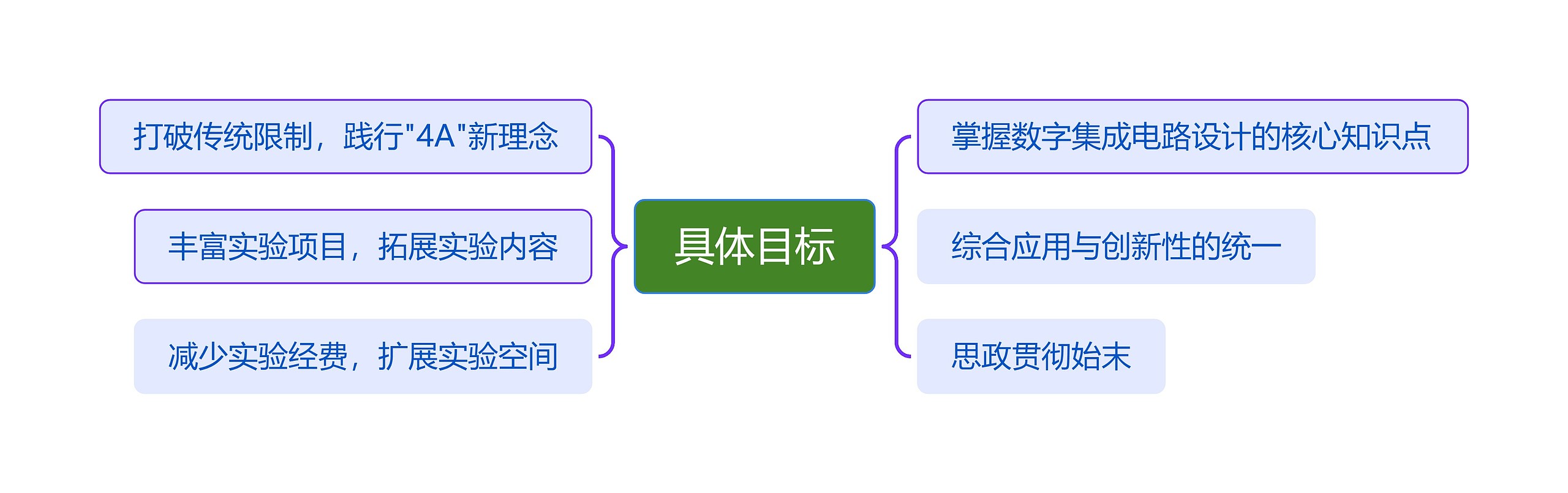 具体目标思维导图