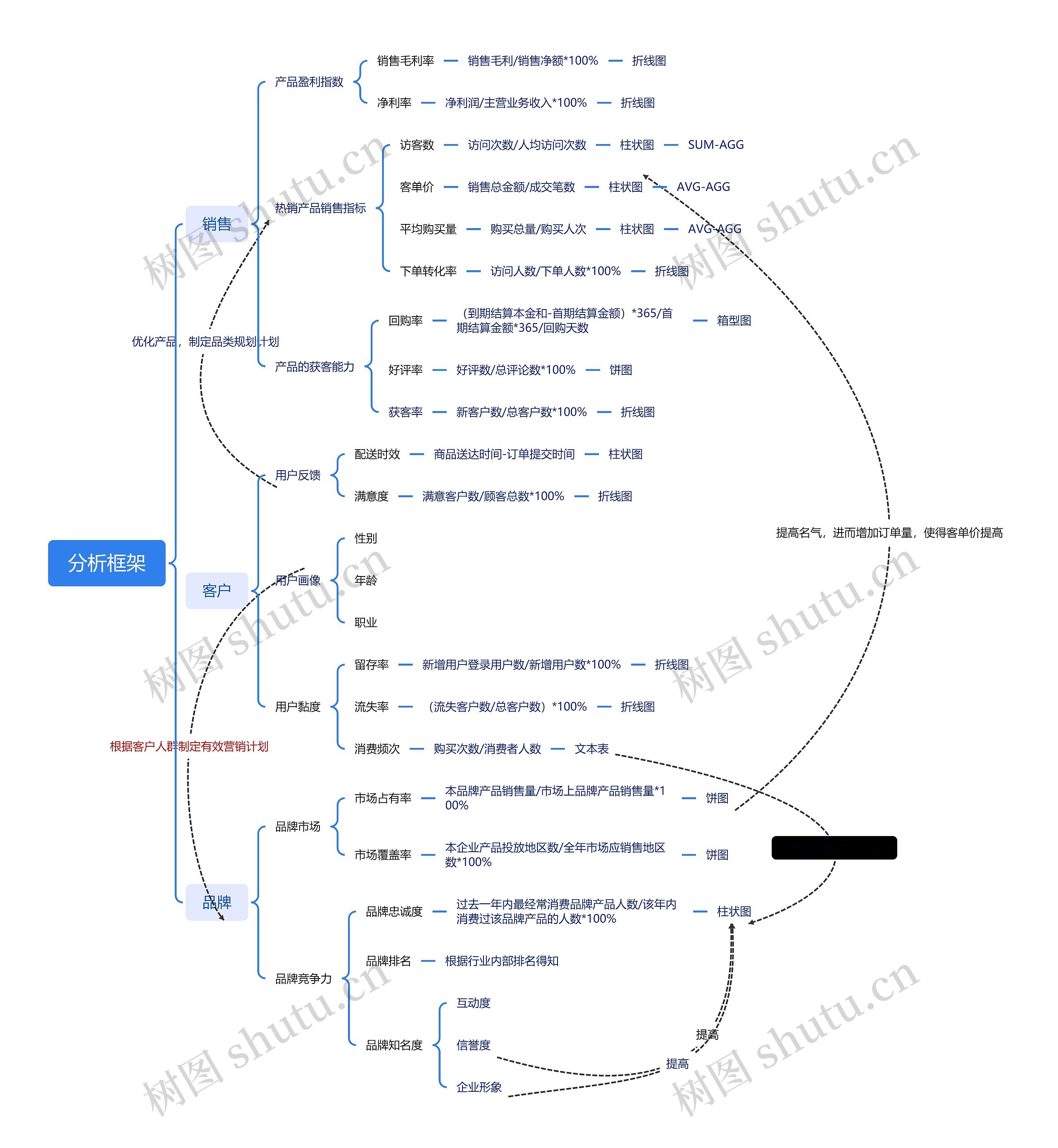 分析框架_副本思维导图