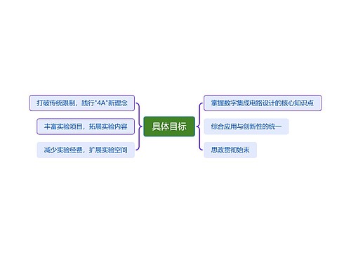 具体目标思维导图