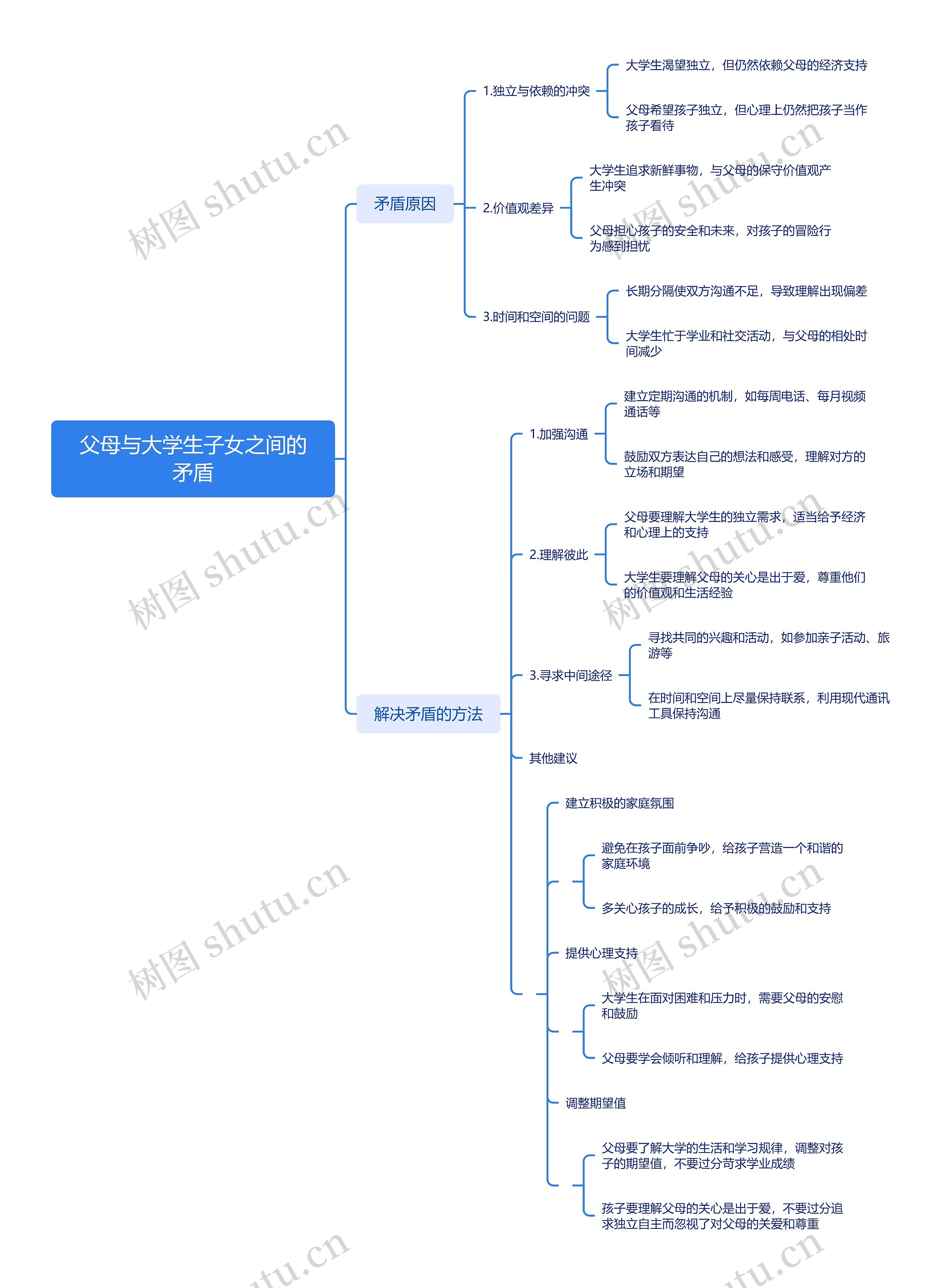 父母与大学生子女之间的矛盾思维导图