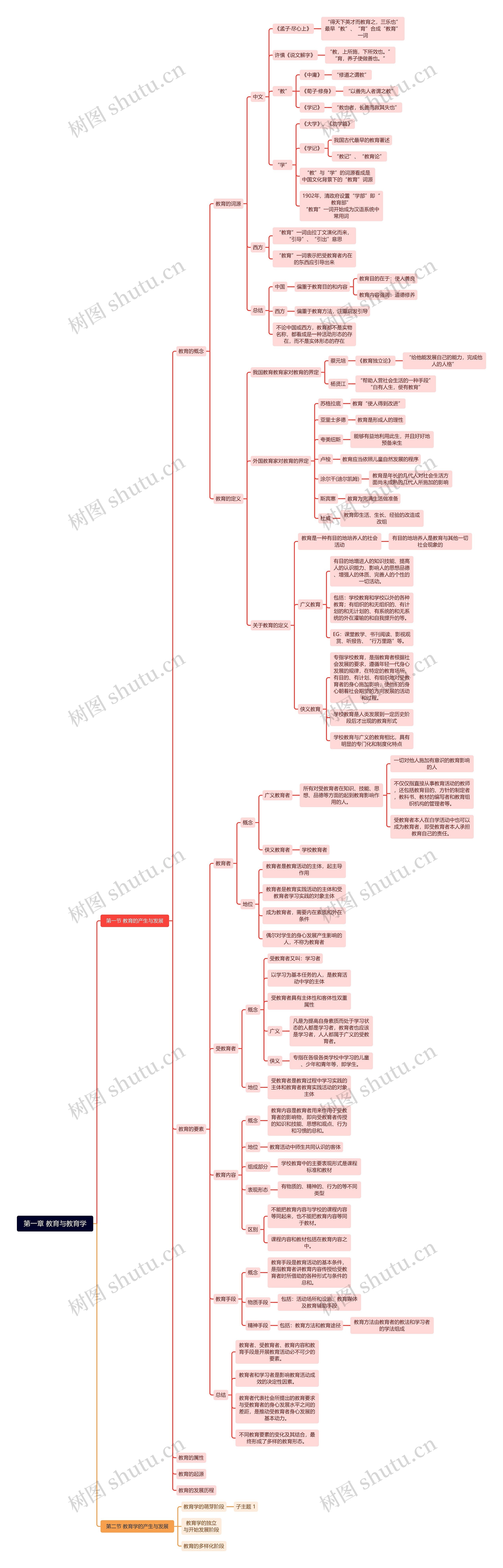 第一章 教育与教育学思维导图
