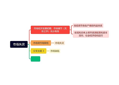 市场失灵思维导图