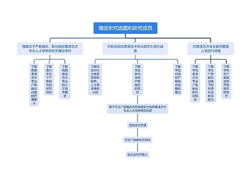 确定研究选题和研究成员