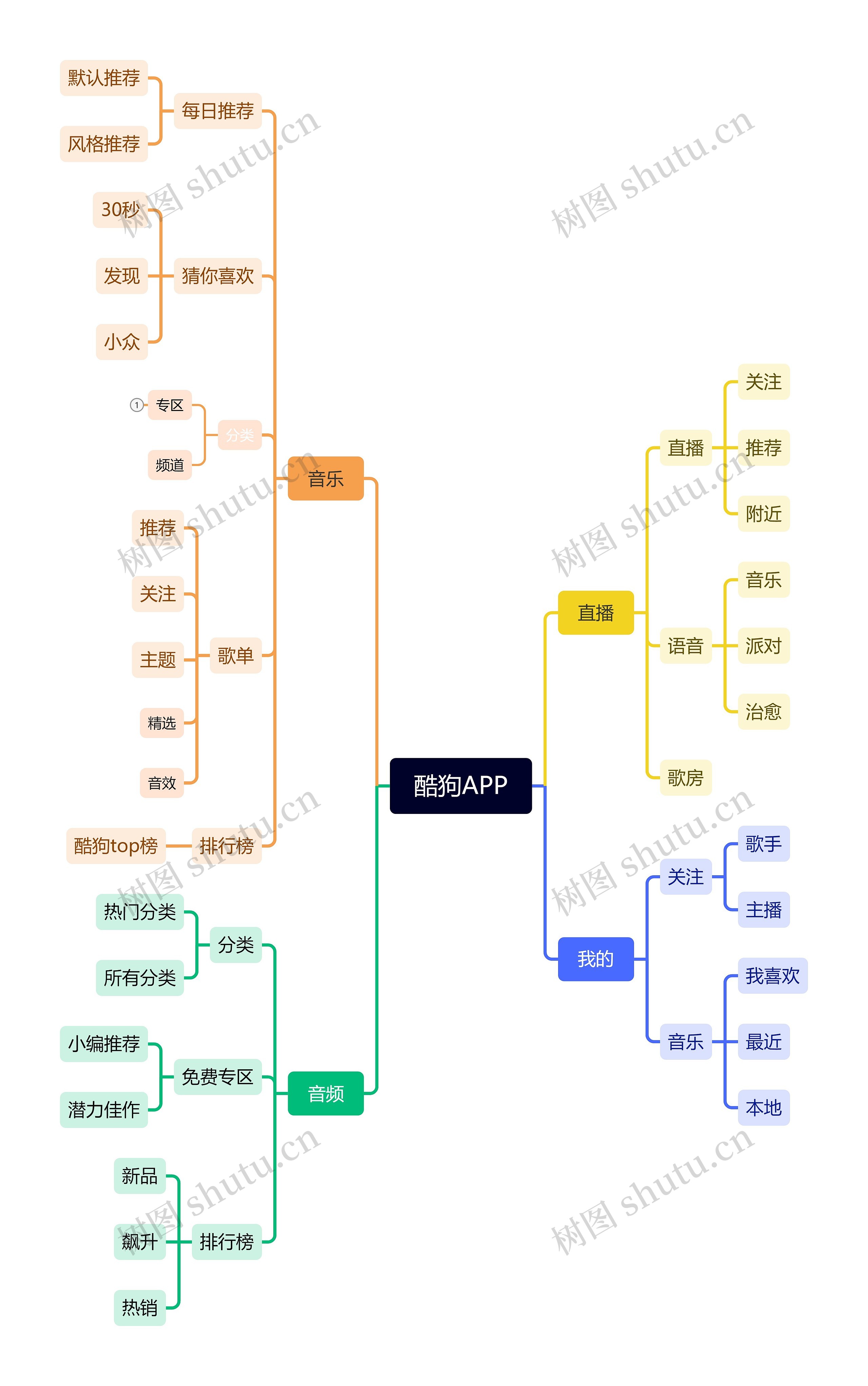 酷狗APP思维导图