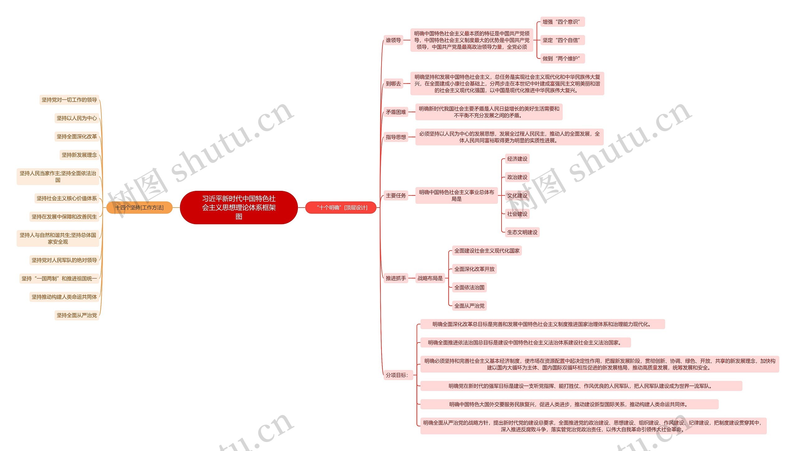 习近平新时代中国特色社会主义思想理论体系框架图思维导图高清图 习近平新时代中国特色社会主义思想理论体系框架图思维导图
