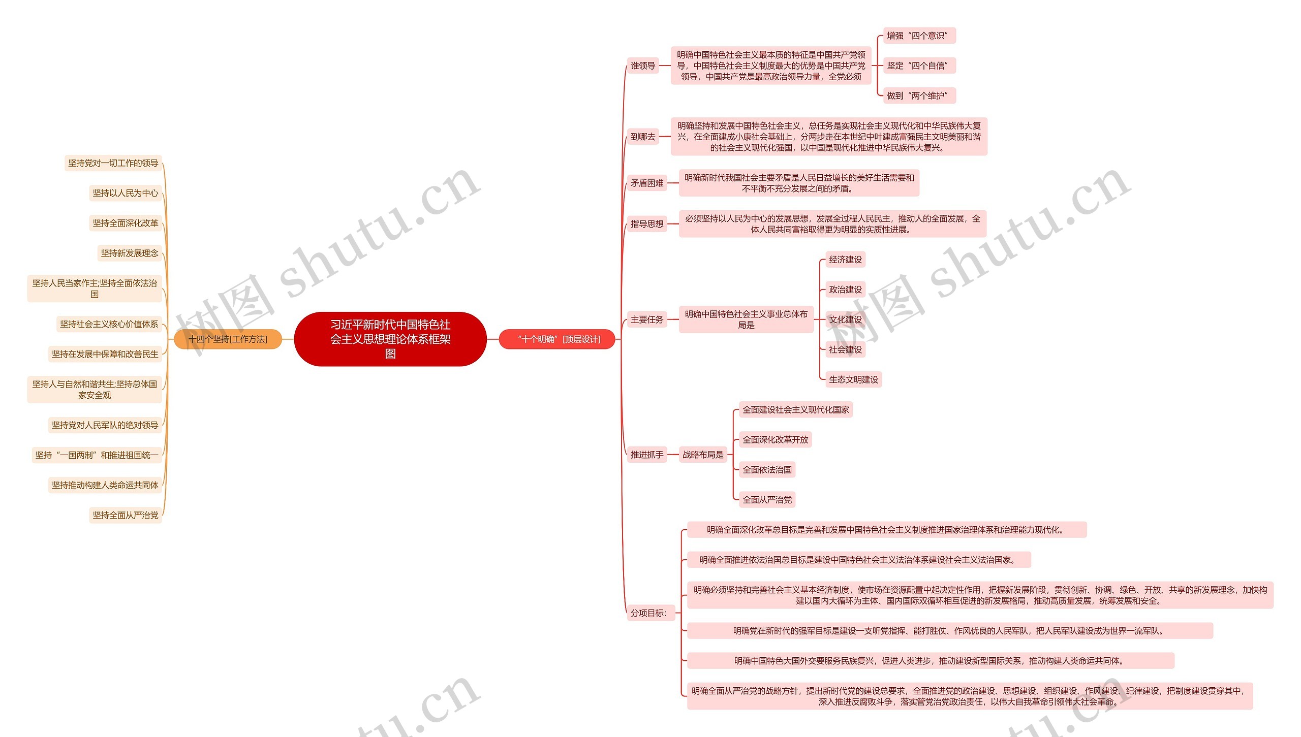 习近平新时代中国特色社会主义思想理论体系框架图思维导图