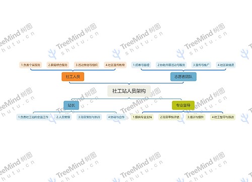 社工站人员架构_副本思维导图