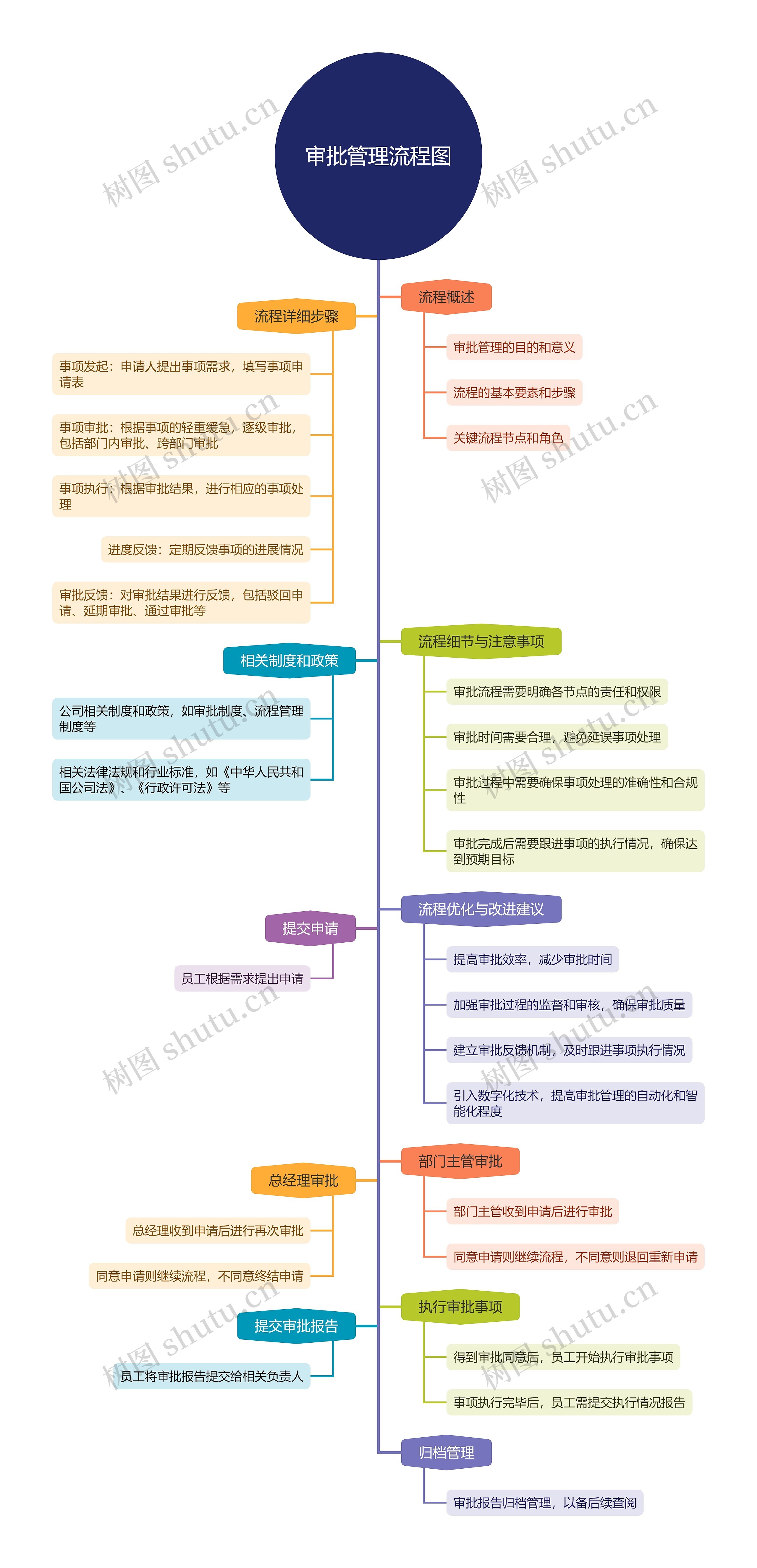 审批管理流程图