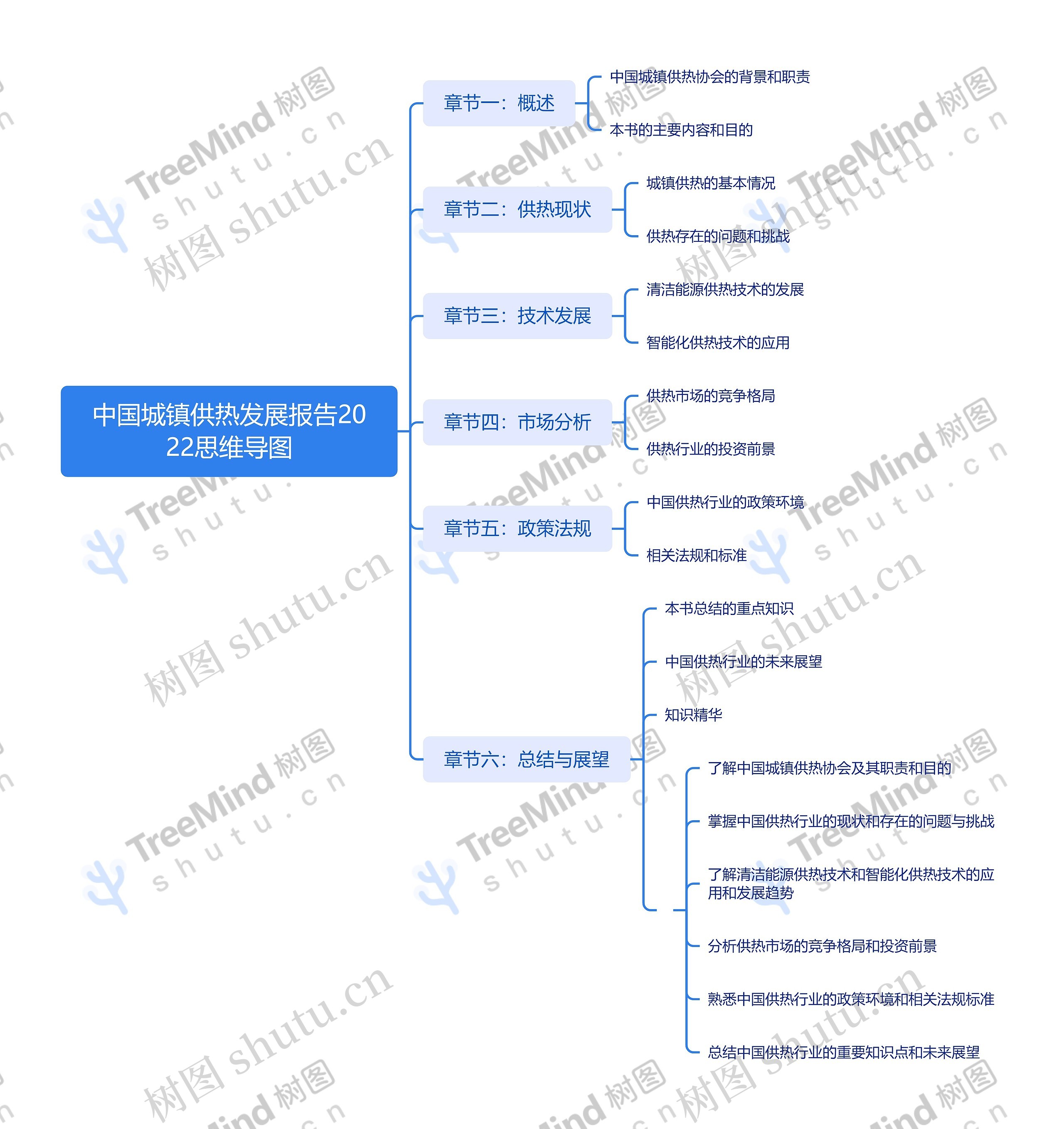 维导中国城镇供热发展报告2022思图_副本思维导图