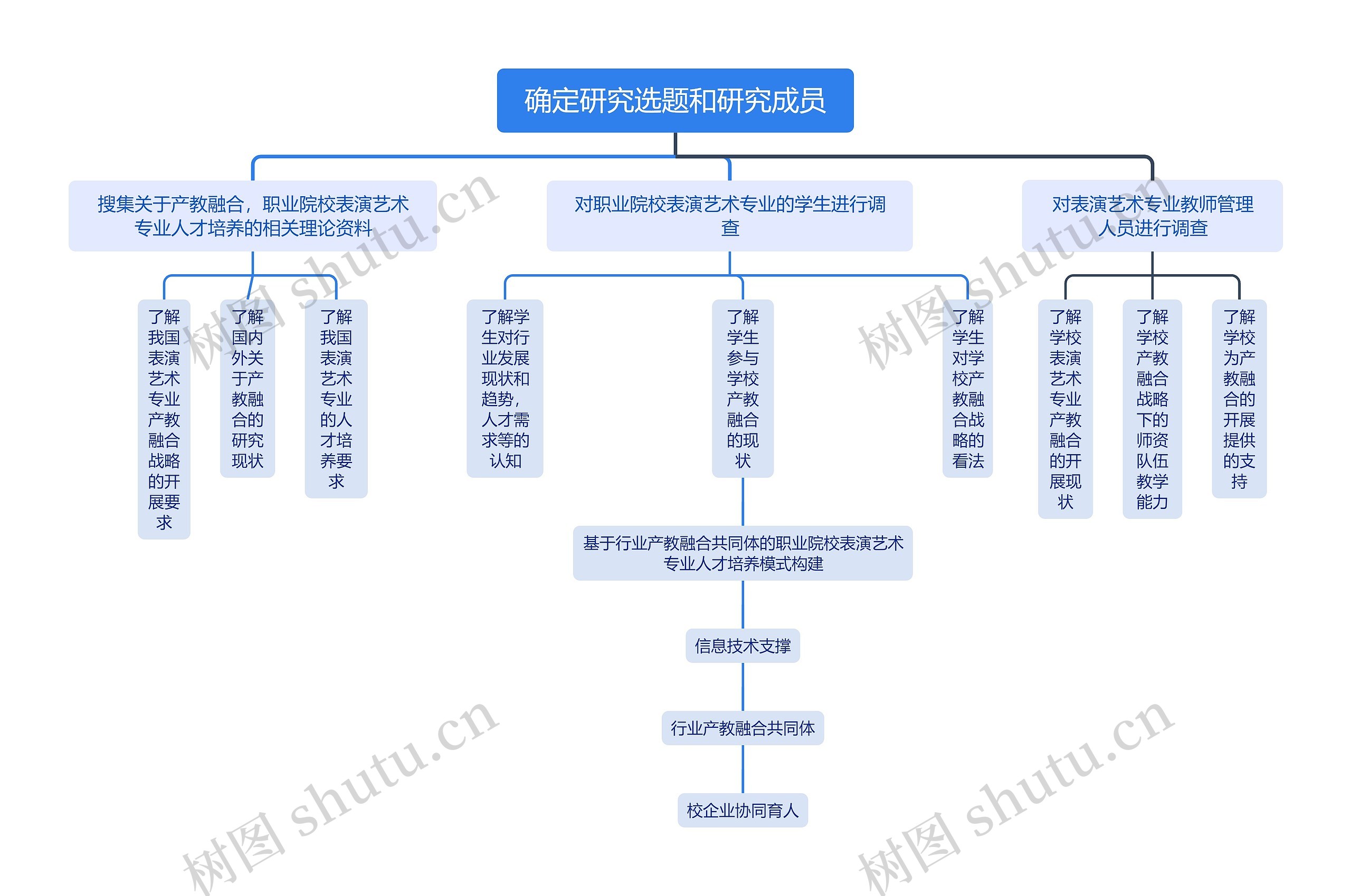 确定研究选题和研究成员思维导图高清图 确定研究选题和研究成员思维导图