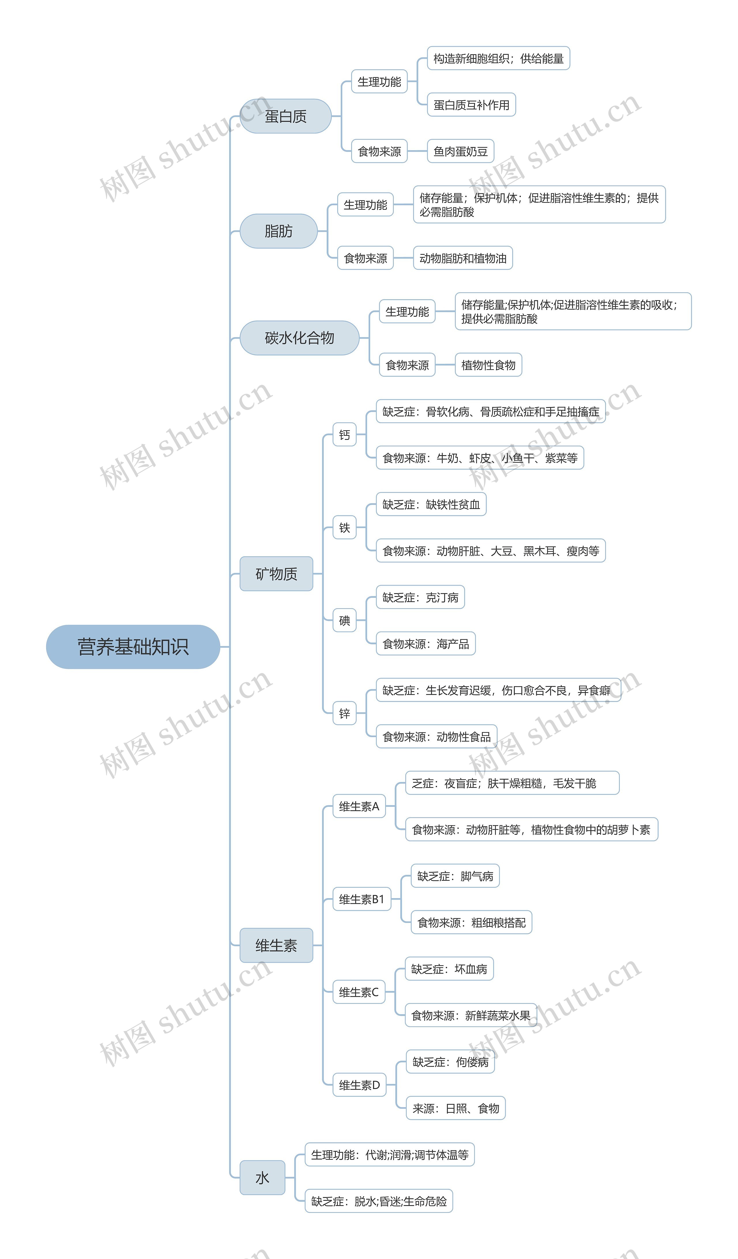 营养基础知识思维导图