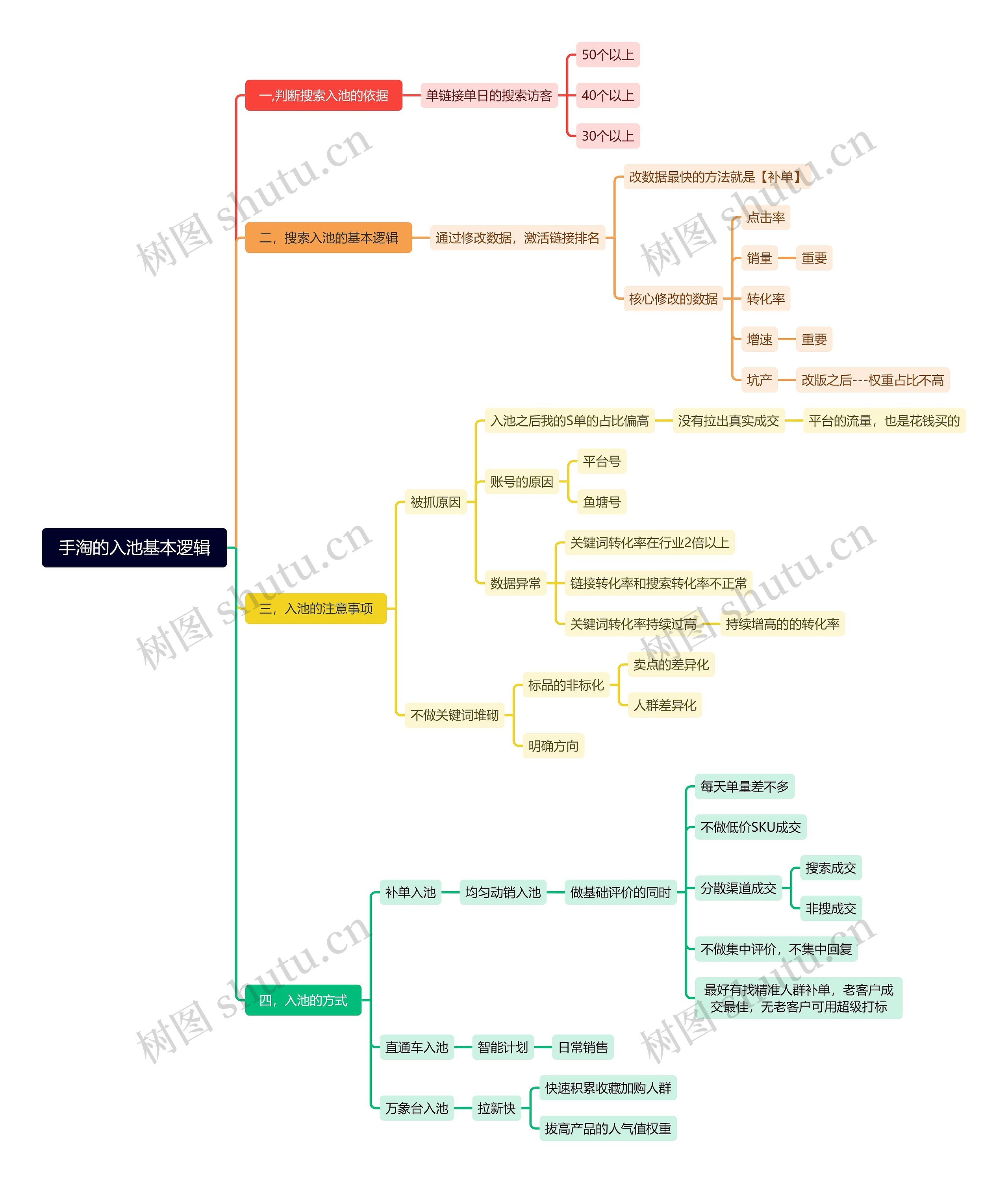 手淘的入池基本逻辑思维导图