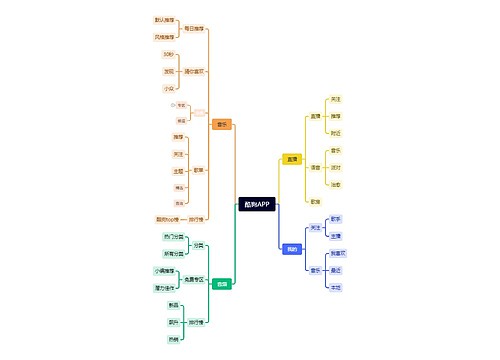 酷狗APP思维导图